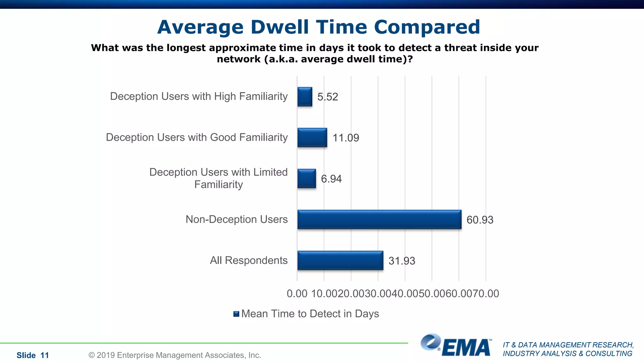 IT & DATA MANAGEMENT RESEARCH,
INDUSTRY ANALYSIS & CONSULTING
Average Dwell Time Compared
Slide 11 © 2019 Enterprise Management Associates, Inc.
What was the longest approximate time in days it took to detect a threat inside your
network (a.k.a. average dwell time)?
5.52
11.09
6.94
60.93
31.93
0.00 10.0020.0030.0040.0050.0060.0070.00
Deception Users with High Familiarity
Deception Users with Good Familiarity
Deception Users with Limited
Familiarity
Non-Deception Users
All Respondents
Mean Time to Detect in Days
 
