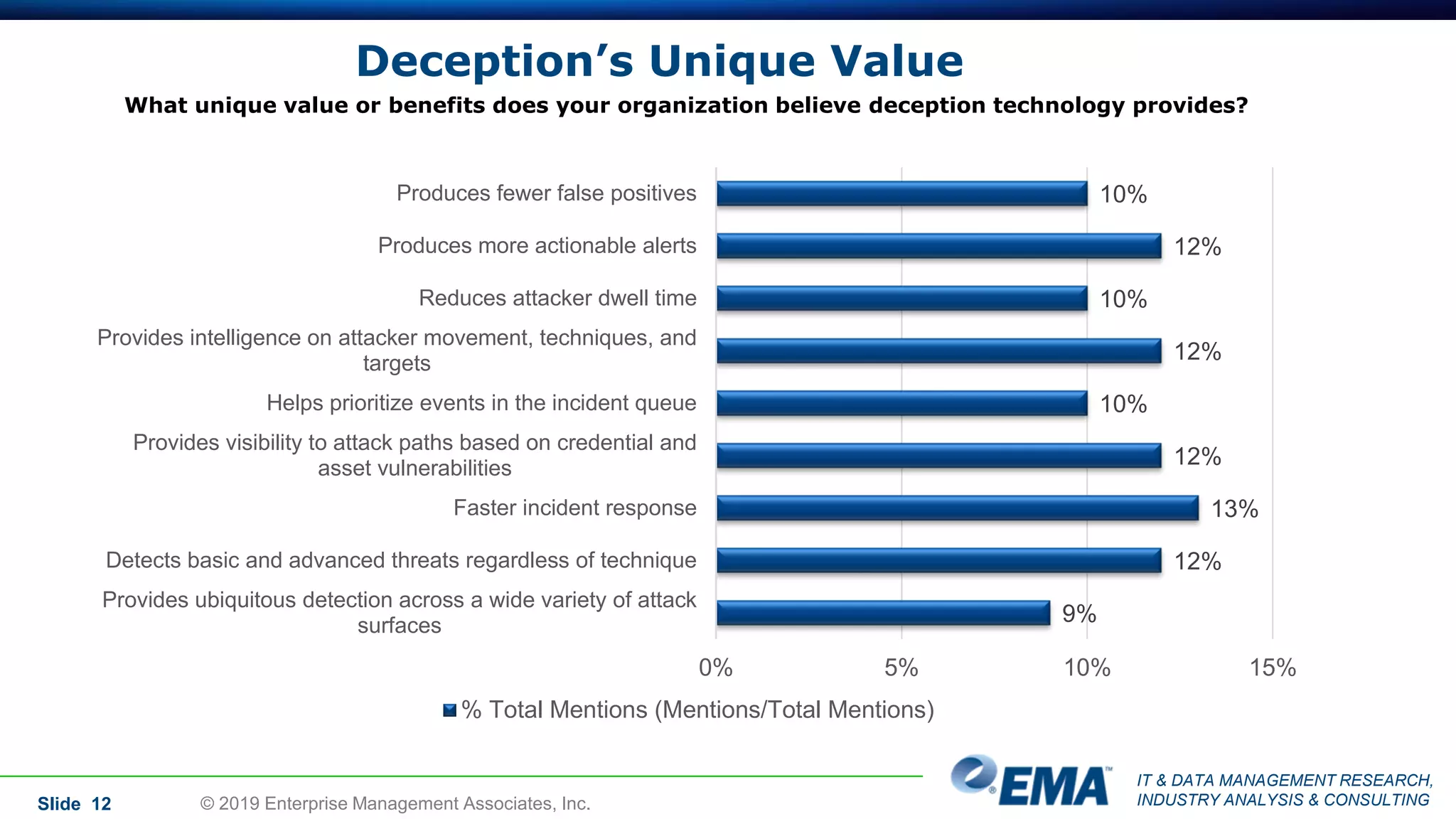 IT & DATA MANAGEMENT RESEARCH,
INDUSTRY ANALYSIS & CONSULTING
Deception’s Unique Value
Slide 12
What unique value or benefits does your organization believe deception technology provides?
10%
12%
10%
12%
10%
12%
13%
12%
9%
0% 5% 10% 15%
Produces fewer false positives
Produces more actionable alerts
Reduces attacker dwell time
Provides intelligence on attacker movement, techniques, and
targets
Helps prioritize events in the incident queue
Provides visibility to attack paths based on credential and
asset vulnerabilities
Faster incident response
Detects basic and advanced threats regardless of technique
Provides ubiquitous detection across a wide variety of attack
surfaces
% Total Mentions (Mentions/Total Mentions)
© 2019 Enterprise Management Associates, Inc.
 