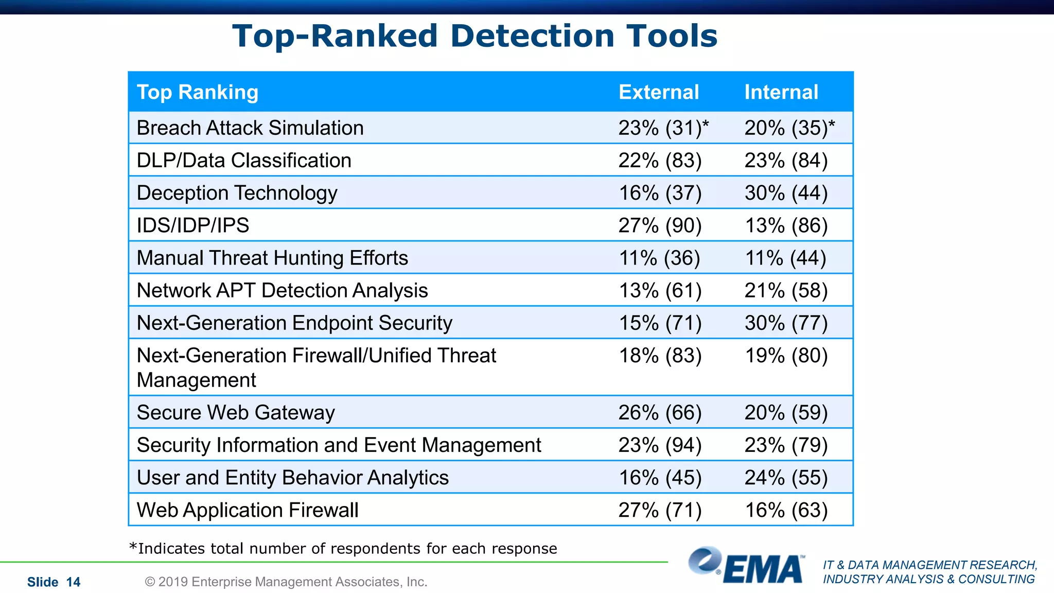 IT & DATA MANAGEMENT RESEARCH,
INDUSTRY ANALYSIS & CONSULTING
Top Ranking External Internal
Breach Attack Simulation 23% (31)* 20% (35)*
DLP/Data Classification 22% (83) 23% (84)
Deception Technology 16% (37) 30% (44)
IDS/IDP/IPS 27% (90) 13% (86)
Manual Threat Hunting Efforts 11% (36) 11% (44)
Network APT Detection Analysis 13% (61) 21% (58)
Next-Generation Endpoint Security 15% (71) 30% (77)
Next-Generation Firewall/Unified Threat
Management
18% (83) 19% (80)
Secure Web Gateway 26% (66) 20% (59)
Security Information and Event Management 23% (94) 23% (79)
User and Entity Behavior Analytics 16% (45) 24% (55)
Web Application Firewall 27% (71) 16% (63)
Top-Ranked Detection Tools
*Indicates total number of respondents for each response
© 2019 Enterprise Management Associates, Inc.Slide 14
 