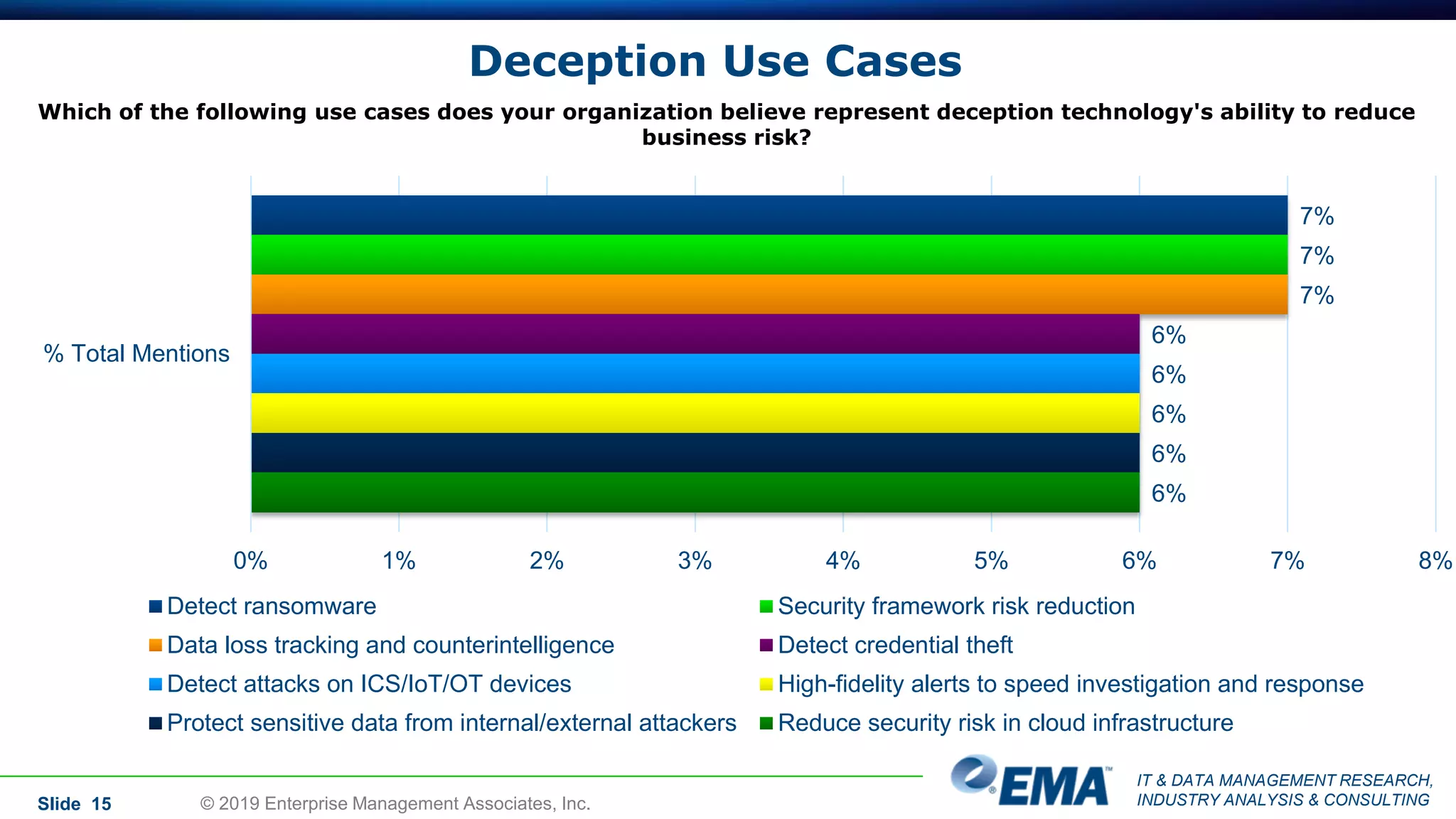 IT & DATA MANAGEMENT RESEARCH,
INDUSTRY ANALYSIS & CONSULTING
Deception Use Cases
Slide 15
Which of the following use cases does your organization believe represent deception technology's ability to reduce
business risk?
7%
7%
7%
6%
6%
6%
6%
6%
0% 1% 2% 3% 4% 5% 6% 7% 8%
% Total Mentions
Detect ransomware Security framework risk reduction
Data loss tracking and counterintelligence Detect credential theft
Detect attacks on ICS/IoT/OT devices High-fidelity alerts to speed investigation and response
Protect sensitive data from internal/external attackers Reduce security risk in cloud infrastructure
© 2019 Enterprise Management Associates, Inc.
 