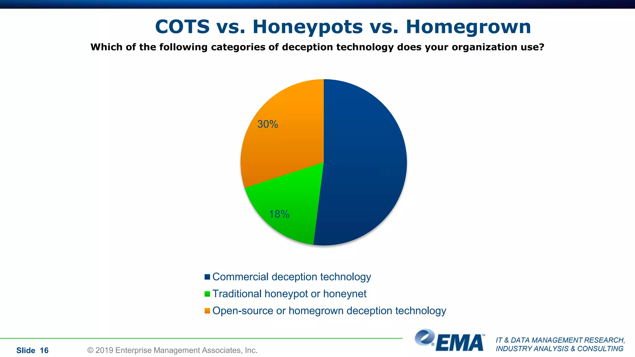 IT & DATA MANAGEMENT RESEARCH,
INDUSTRY ANALYSIS & CONSULTING
COTS vs. Honeypots vs. Homegrown
Slide 16
Which of the following categories of deception technology does your organization use?
52%
18%
30%
Commercial deception technology
Traditional honeypot or honeynet
Open-source or homegrown deception technology
© 2019 Enterprise Management Associates, Inc.
 