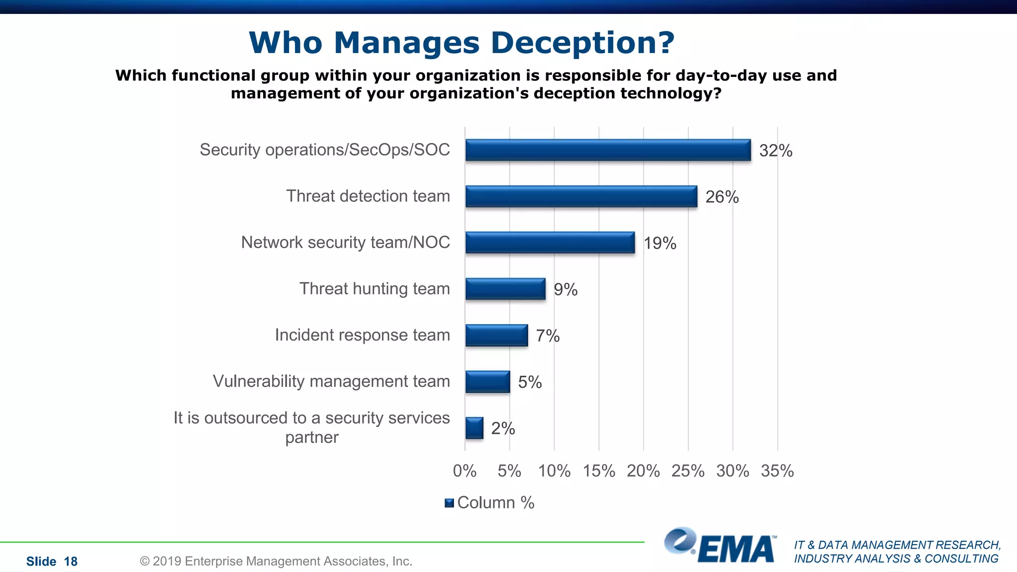 IT & DATA MANAGEMENT RESEARCH,
INDUSTRY ANALYSIS & CONSULTING
Who Manages Deception?
Slide 18
Which functional group within your organization is responsible for day-to-day use and
management of your organization's deception technology?
32%
26%
19%
9%
7%
5%
2%
0% 5% 10% 15% 20% 25% 30% 35%
Security operations/SecOps/SOC
Threat detection team
Network security team/NOC
Threat hunting team
Incident response team
Vulnerability management team
It is outsourced to a security services
partner
Column %
© 2019 Enterprise Management Associates, Inc.
 