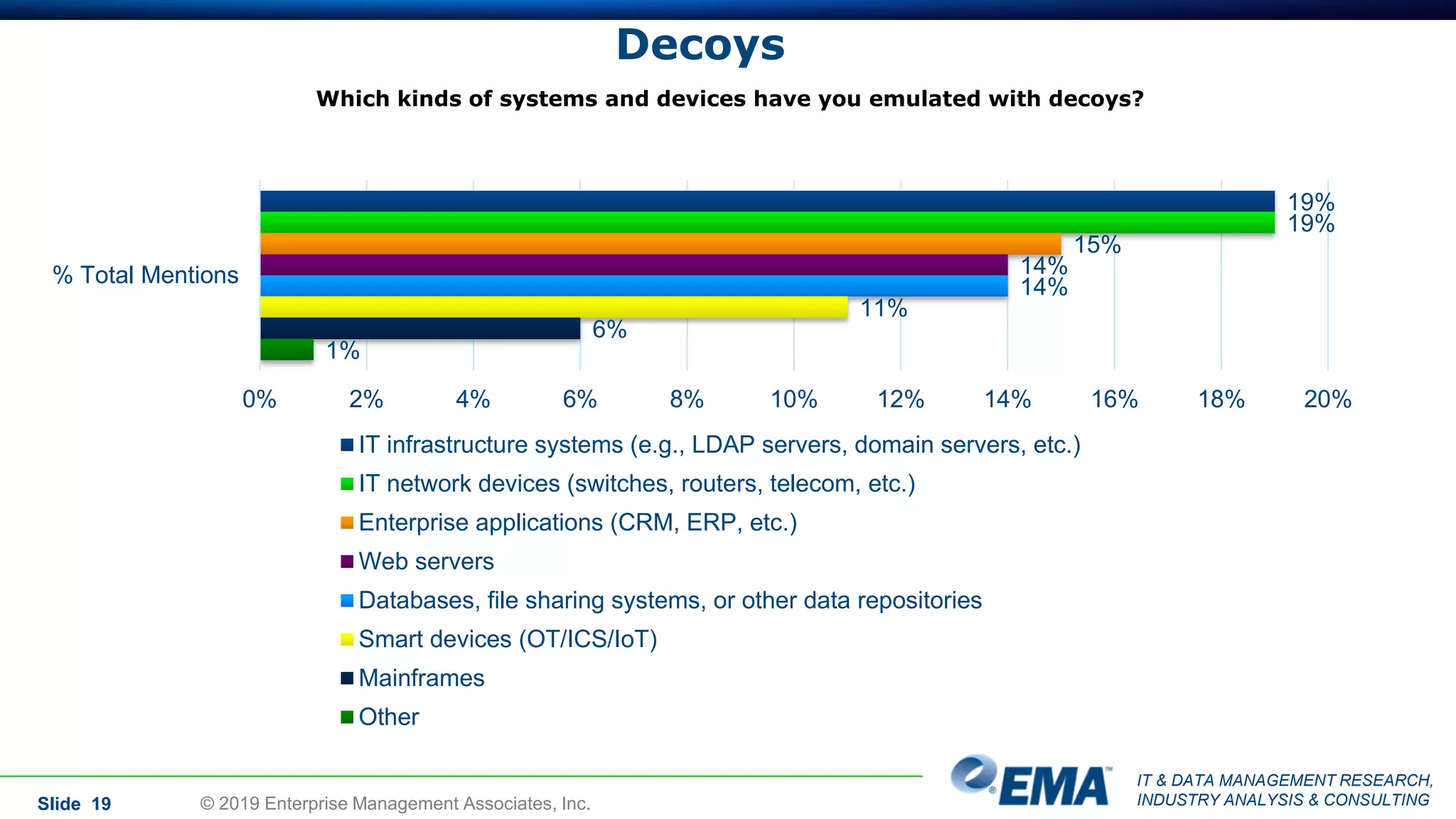 IT & DATA MANAGEMENT RESEARCH,
INDUSTRY ANALYSIS & CONSULTING
Decoys
Slide 19
Which kinds of systems and devices have you emulated with decoys?
19%
19%
15%
14%
14%
11%
6%
1%
0% 2% 4% 6% 8% 10% 12% 14% 16% 18% 20%
% Total Mentions
IT infrastructure systems (e.g., LDAP servers, domain servers, etc.)
IT network devices (switches, routers, telecom, etc.)
Enterprise applications (CRM, ERP, etc.)
Web servers
Databases, file sharing systems, or other data repositories
Smart devices (OT/ICS/IoT)
Mainframes
Other
© 2019 Enterprise Management Associates, Inc.
 
