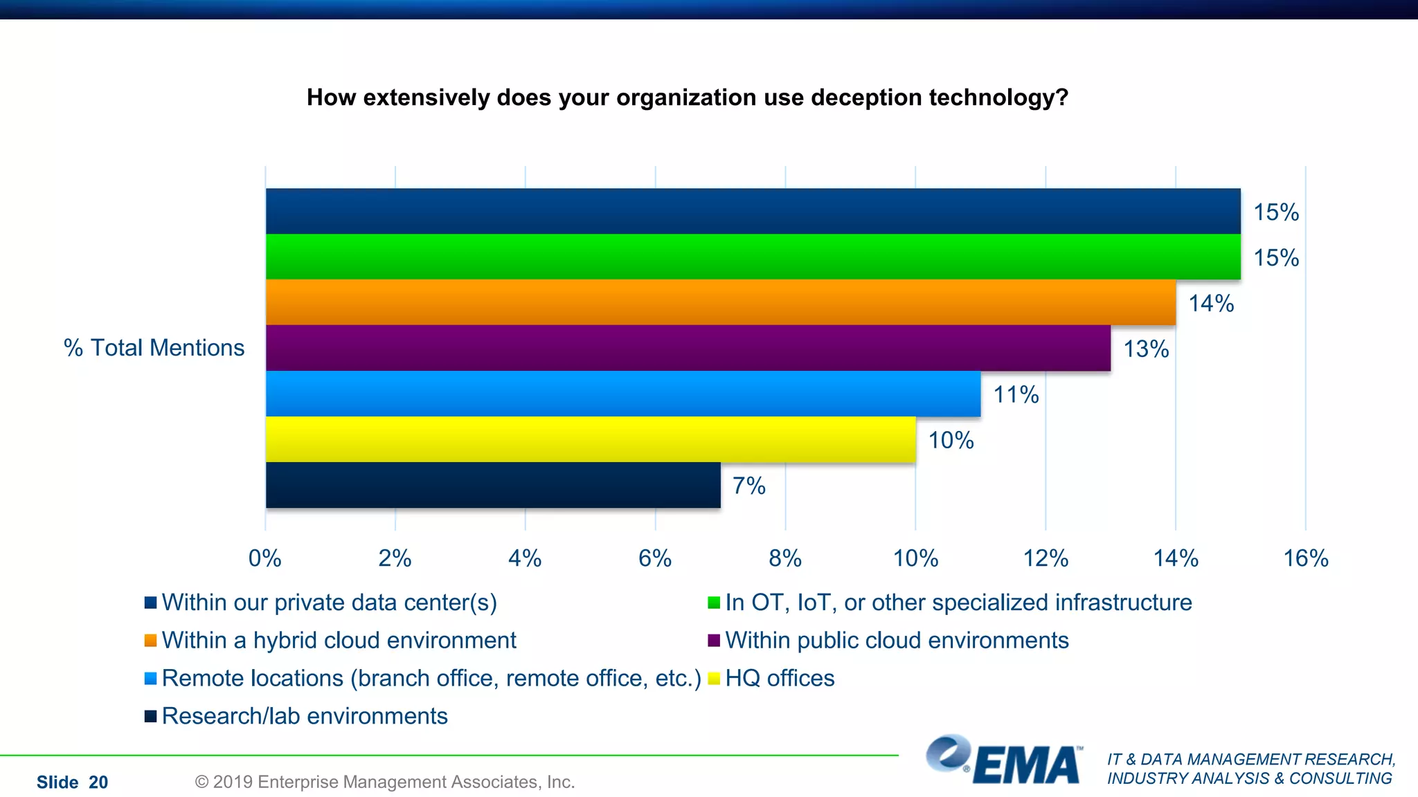 IT & DATA MANAGEMENT RESEARCH,
INDUSTRY ANALYSIS & CONSULTINGSlide 20 © 2019 Enterprise Management Associates, Inc.
How extensively does your organization use deception technology?
15%
15%
14%
13%
11%
10%
7%
0% 2% 4% 6% 8% 10% 12% 14% 16%
% Total Mentions
Within our private data center(s) In OT, IoT, or other specialized infrastructure
Within a hybrid cloud environment Within public cloud environments
Remote locations (branch office, remote office, etc.) HQ offices
Research/lab environments
 