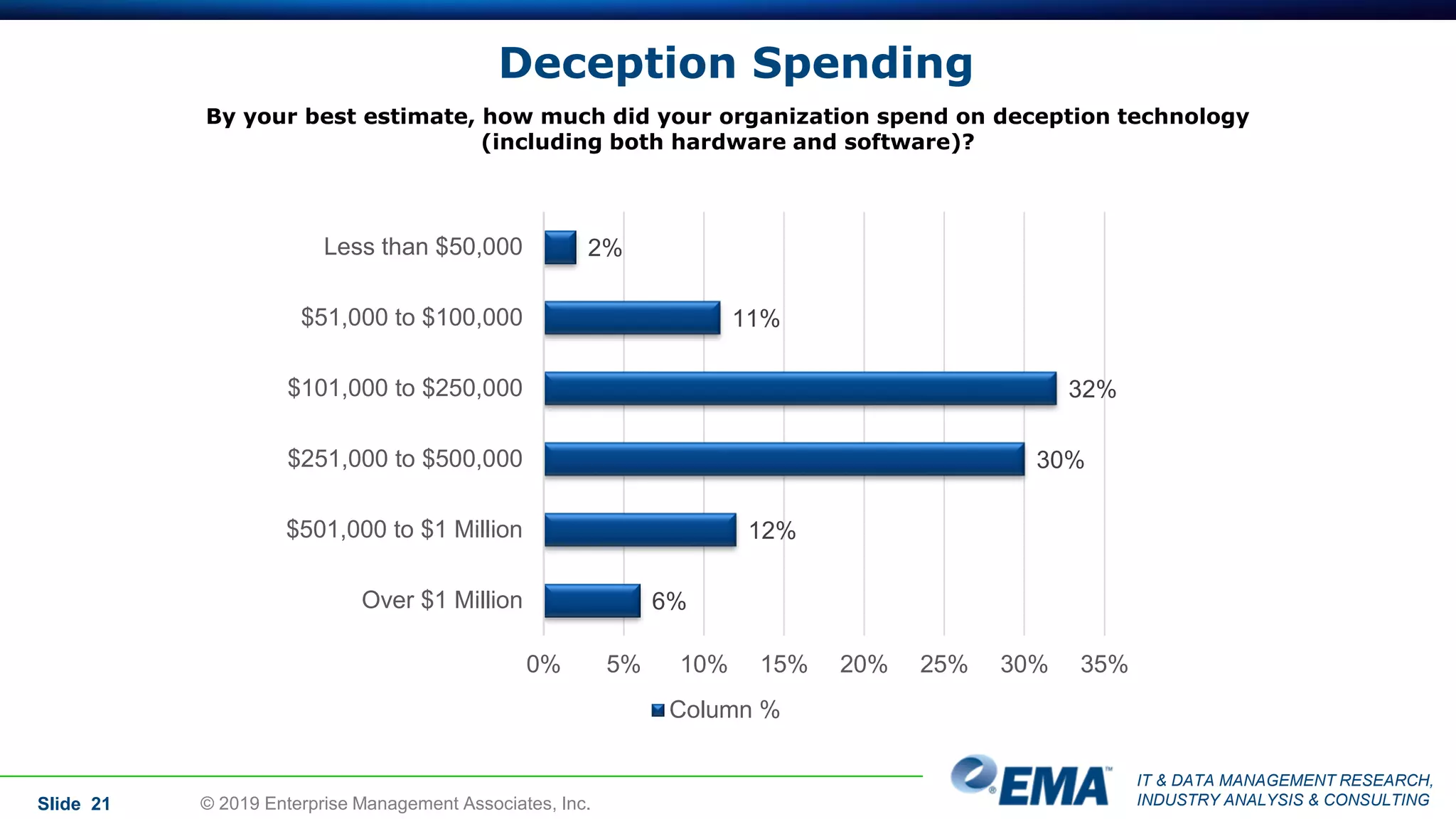IT & DATA MANAGEMENT RESEARCH,
INDUSTRY ANALYSIS & CONSULTING
Deception Spending
Slide 21 © 2019 Enterprise Management Associates, Inc.
By your best estimate, how much did your organization spend on deception technology
(including both hardware and software)?
2%
11%
32%
30%
12%
6%
0% 5% 10% 15% 20% 25% 30% 35%
Less than $50,000
$51,000 to $100,000
$101,000 to $250,000
$251,000 to $500,000
$501,000 to $1 Million
Over $1 Million
Column %
 