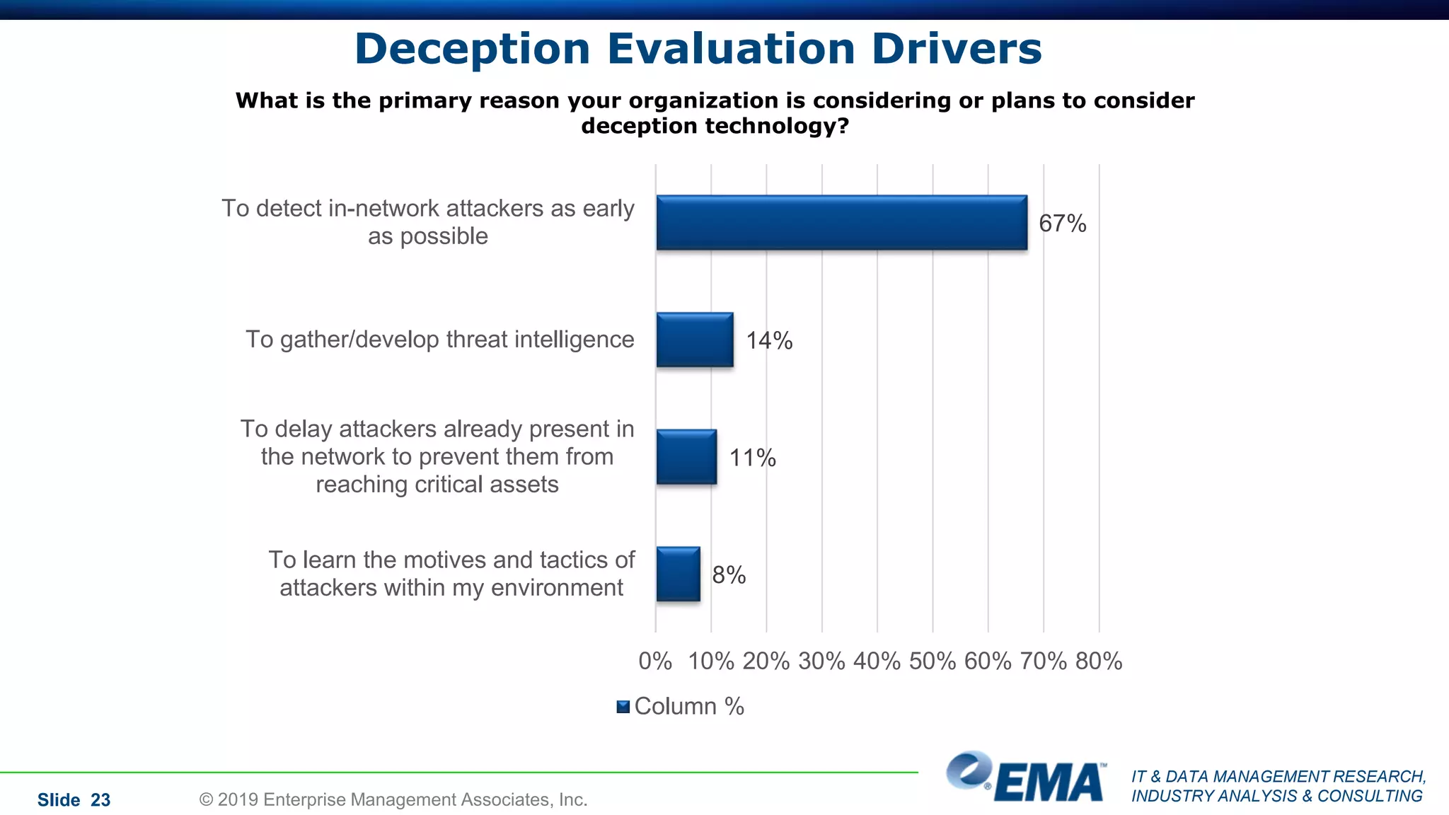 IT & DATA MANAGEMENT RESEARCH,
INDUSTRY ANALYSIS & CONSULTING
Deception Evaluation Drivers
Slide 23 © 2019 Enterprise Management Associates, Inc.
What is the primary reason your organization is considering or plans to consider
deception technology?
67%
14%
11%
8%
0% 10% 20% 30% 40% 50% 60% 70% 80%
To detect in-network attackers as early
as possible
To gather/develop threat intelligence
To delay attackers already present in
the network to prevent them from
reaching critical assets
To learn the motives and tactics of
attackers within my environment
Column %
 