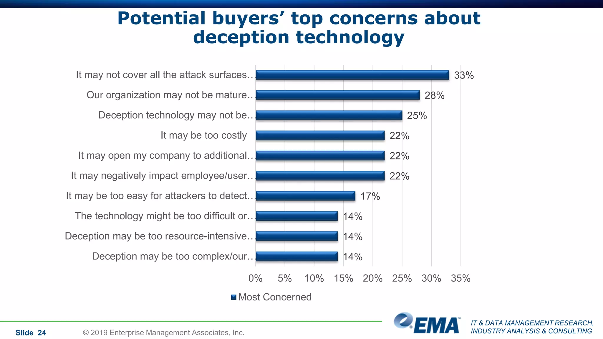 IT & DATA MANAGEMENT RESEARCH,
INDUSTRY ANALYSIS & CONSULTING
33%
28%
25%
22%
22%
22%
17%
14%
14%
14%
0% 5% 10% 15% 20% 25% 30% 35%
It may not cover all the attack surfaces…
Our organization may not be mature…
Deception technology may not be…
It may be too costly
It may open my company to additional…
It may negatively impact employee/user…
It may be too easy for attackers to detect…
The technology might be too difficult or…
Deception may be too resource-intensive…
Deception may be too complex/our…
Most Concerned
Potential buyers’ top concerns about
deception technology
© 2019 Enterprise Management Associates, Inc.Slide 24
 