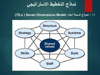 14
-
‫أبعاد‬ ‫السبعة‬ ‫نموذج‬
:
(7S,s ) Seven Dimensions Model
‫االستراتيجي‬ ‫التخطيط‬ ‫نماذج‬
 