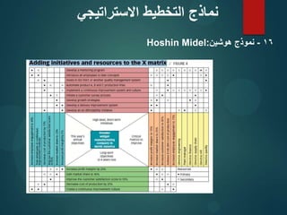 16
-
‫هوشين‬ ‫نموذج‬
:
Hoshin Midel
‫االستراتيجي‬ ‫التخطيط‬ ‫نماذج‬
 