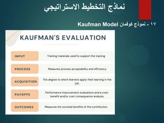 17
-
‫كوفمان‬ ‫نموذج‬
Kaufman Model
‫االستراتيجي‬ ‫التخطيط‬ ‫نماذج‬
 