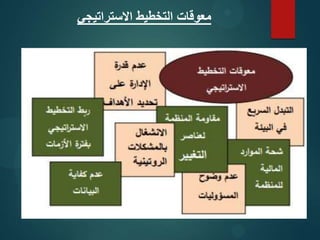 التخطيط الاستراتيجي Emad El Saey 2022 lecture 2.pdf