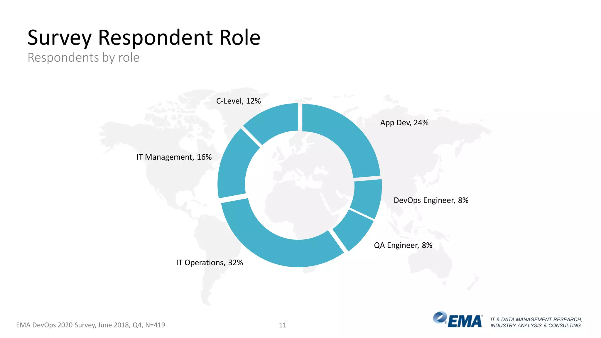 IT & DATA MANAGEMENT RESEARCH,
INDUSTRY ANALYSIS & CONSULTING
App Dev, 24%
DevOps Engineer, 8%
QA Engineer, 8%
IT Operations, 32%
IT Management, 16%
C-Level, 12%
Survey Respondent Role
Respondents by role
EMA DevOps 2020 Survey, June 2018, Q4, N=419 11
 