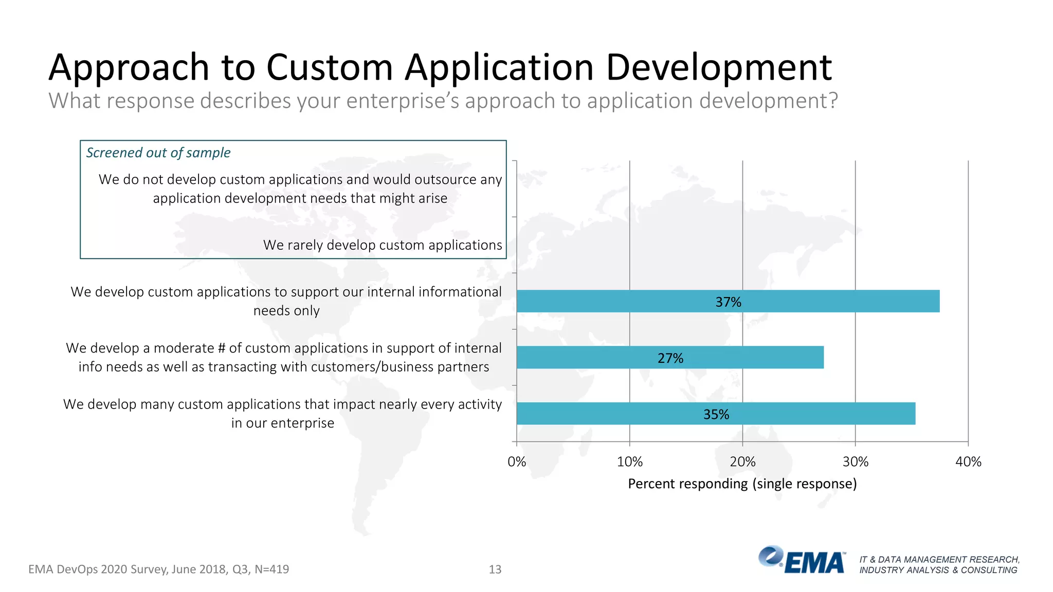 IT & DATA MANAGEMENT RESEARCH,
INDUSTRY ANALYSIS & CONSULTING
35%
27%
37%
0% 10% 20% 30% 40%
We develop many custom applications that impact nearly every activity
in our enterprise
We develop a moderate # of custom applications in support of internal
info needs as well as transacting with customers/business partners
We develop custom applications to support our internal informational
needs only
We rarely develop custom applications
We do not develop custom applications and would outsource any
application development needs that might arise
Percent responding (single response)
Approach to Custom Application Development
What response describes your enterprise’s approach to application development?
EMA DevOps 2020 Survey, June 2018, Q3, N=419
Screened out of sample
13
 