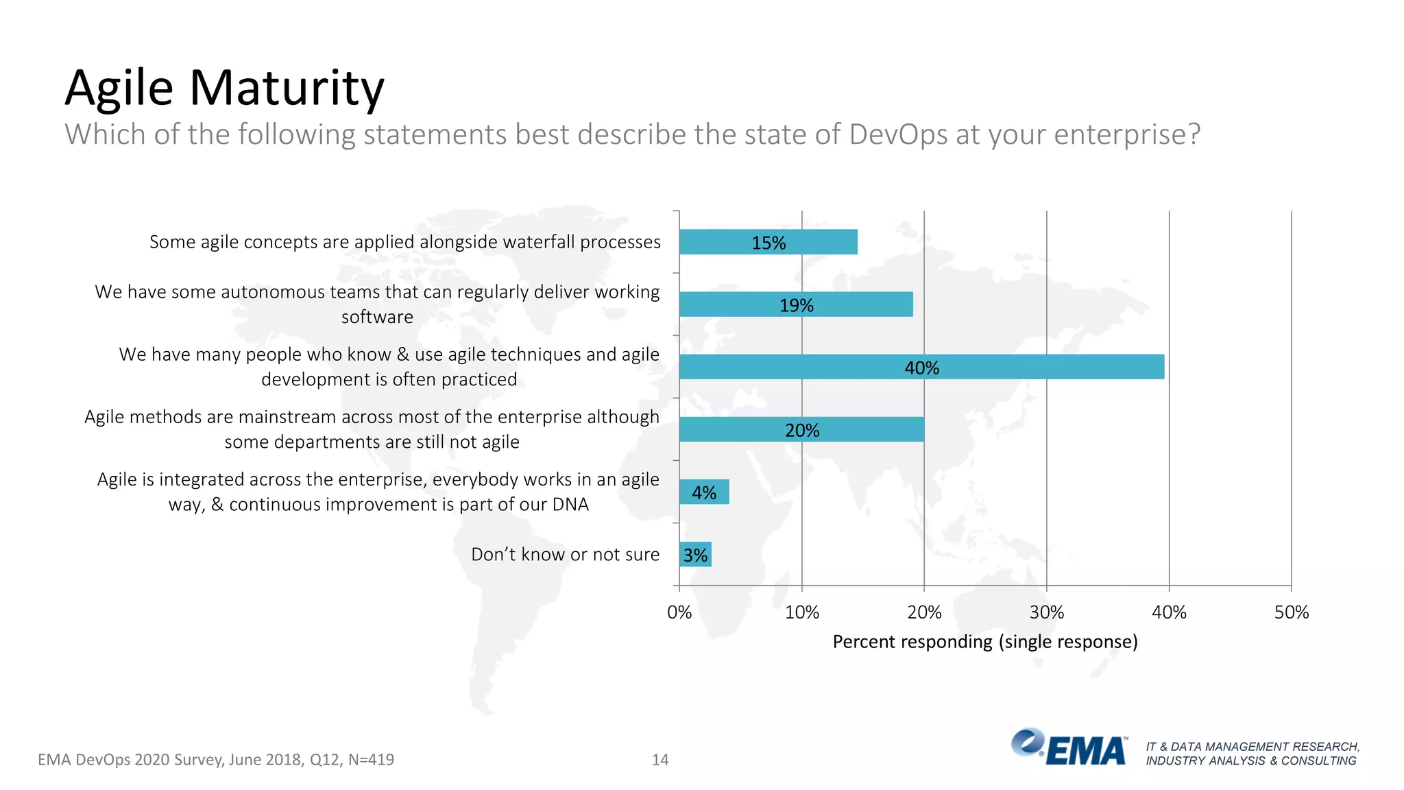IT & DATA MANAGEMENT RESEARCH,
INDUSTRY ANALYSIS & CONSULTING
3%
4%
20%
40%
19%
15%
0% 10% 20% 30% 40% 50%
Don’t know or not sure
Agile is integrated across the enterprise, everybody works in an agile
way, & continuous improvement is part of our DNA
Agile methods are mainstream across most of the enterprise although
some departments are still not agile
We have many people who know & use agile techniques and agile
development is often practiced
We have some autonomous teams that can regularly deliver working
software
Some agile concepts are applied alongside waterfall processes
Percent responding (single response)
Agile Maturity
Which of the following statements best describe the state of DevOps at your enterprise?
EMA DevOps 2020 Survey, June 2018, Q12, N=419 14
 