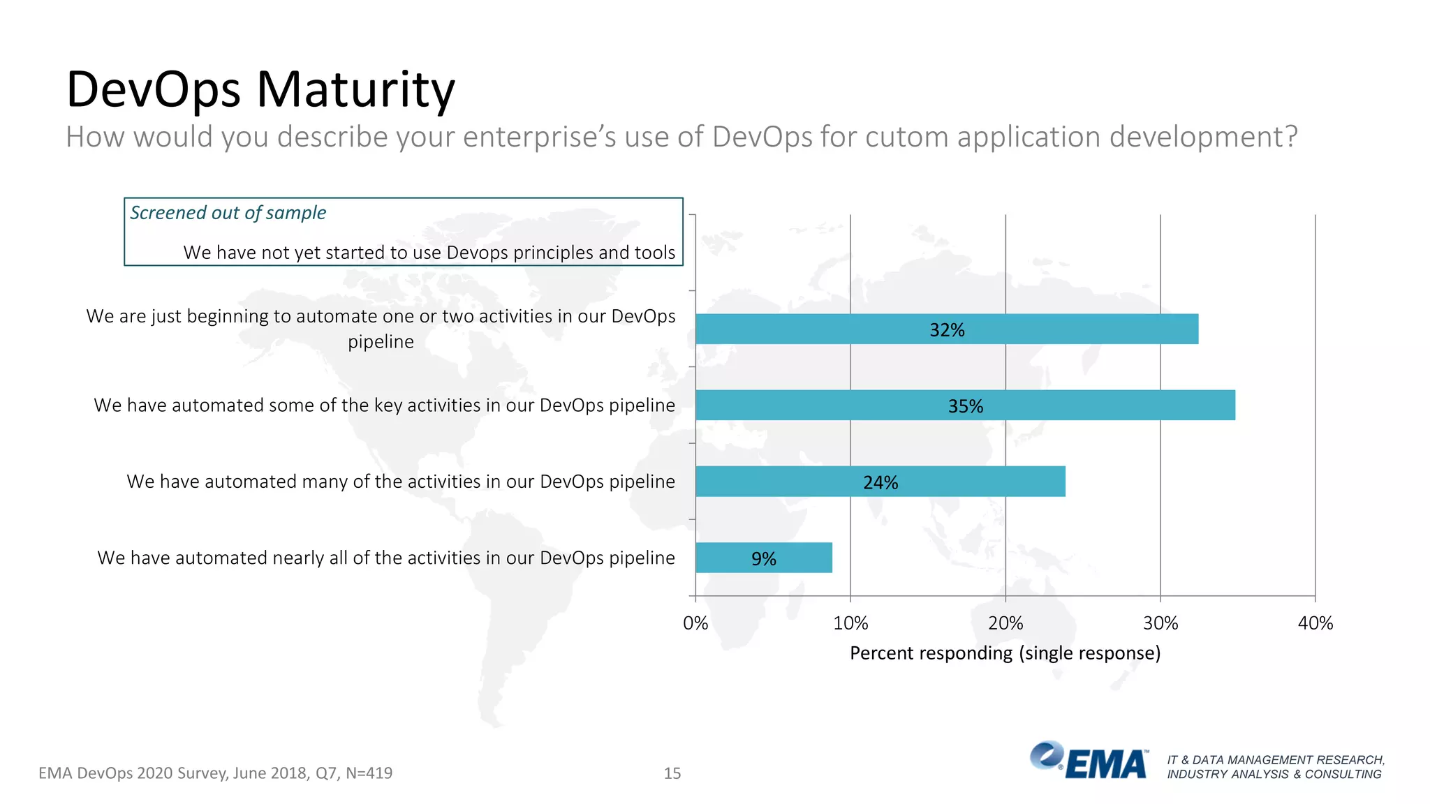 IT & DATA MANAGEMENT RESEARCH,
INDUSTRY ANALYSIS & CONSULTING
9%
24%
35%
32%
0% 10% 20% 30% 40%
We have automated nearly all of the activities in our DevOps pipeline
We have automated many of the activities in our DevOps pipeline
We have automated some of the key activities in our DevOps pipeline
We are just beginning to automate one or two activities in our DevOps
pipeline
We have not yet started to use Devops principles and tools
Percent responding (single response)
DevOps Maturity
How would you describe your enterprise’s use of DevOps for cutom application development?
EMA DevOps 2020 Survey, June 2018, Q7, N=419
Screened out of sample
15
 