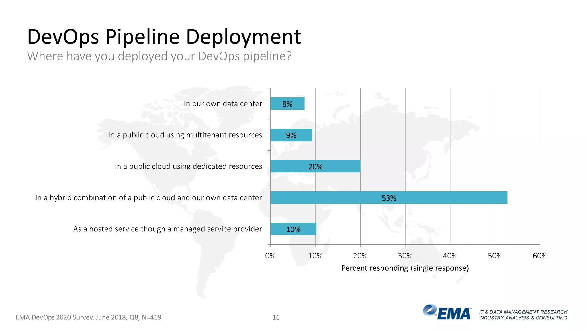 IT & DATA MANAGEMENT RESEARCH,
INDUSTRY ANALYSIS & CONSULTING
10%
53%
20%
9%
8%
0% 10% 20% 30% 40% 50% 60%
As a hosted service though a managed service provider
In a hybrid combination of a public cloud and our own data center
In a public cloud using dedicated resources
In a public cloud using multitenant resources
In our own data center
Percent responding (single response)
DevOps Pipeline Deployment
Where have you deployed your DevOps pipeline?
EMA DevOps 2020 Survey, June 2018, Q8, N=419 16
 