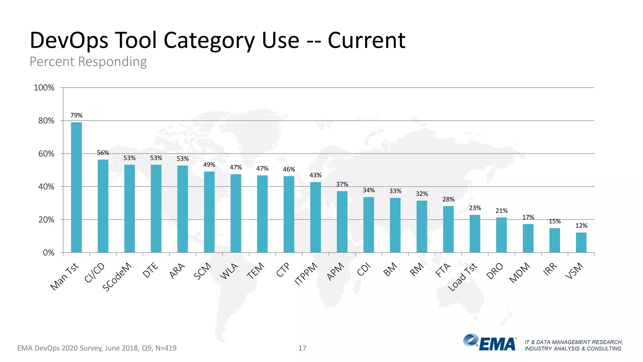 IT & DATA MANAGEMENT RESEARCH,
INDUSTRY ANALYSIS & CONSULTING
79%
56%
53% 53% 53%
49% 47% 47% 46%
43%
37%
34% 33% 32%
28%
23% 21%
17%
15%
12%
0%
20%
40%
60%
80%
100%
DevOps Tool Category Use -- Current
Percent Responding
EMA DevOps 2020 Survey, June 2018, Q9, N=419 17
 