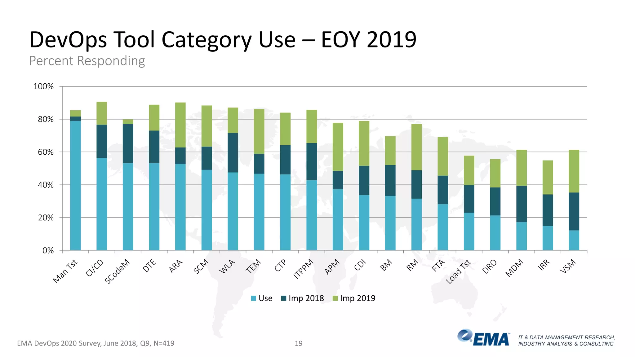 IT & DATA MANAGEMENT RESEARCH,
INDUSTRY ANALYSIS & CONSULTING
0%
20%
40%
60%
80%
100%
Use Imp 2018 Imp 2019
DevOps Tool Category Use – EOY 2019
Percent Responding
EMA DevOps 2020 Survey, June 2018, Q9, N=419 19
 