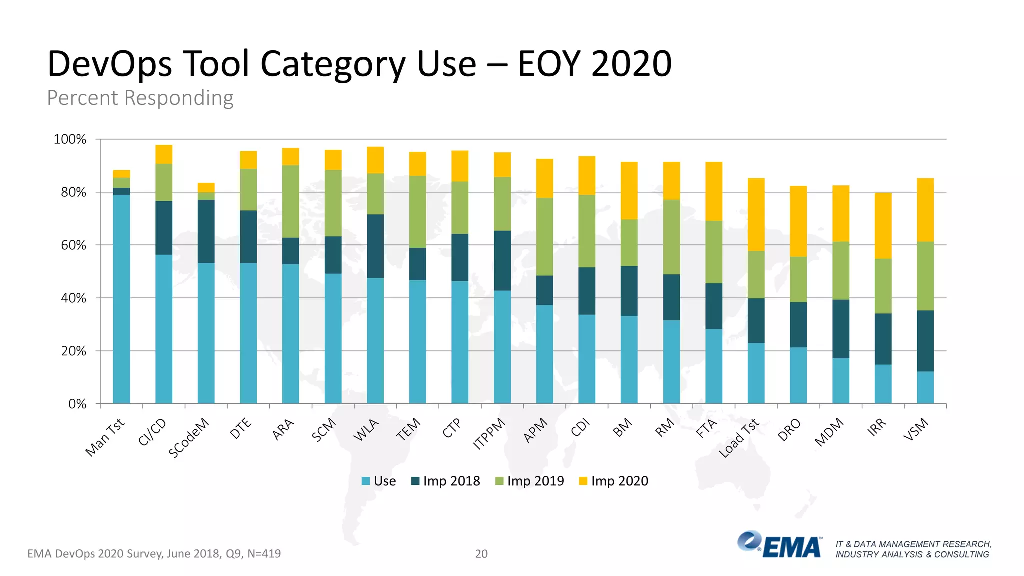 IT & DATA MANAGEMENT RESEARCH,
INDUSTRY ANALYSIS & CONSULTING
0%
20%
40%
60%
80%
100%
Use Imp 2018 Imp 2019 Imp 2020
DevOps Tool Category Use – EOY 2020
Percent Responding
EMA DevOps 2020 Survey, June 2018, Q9, N=419 20
 