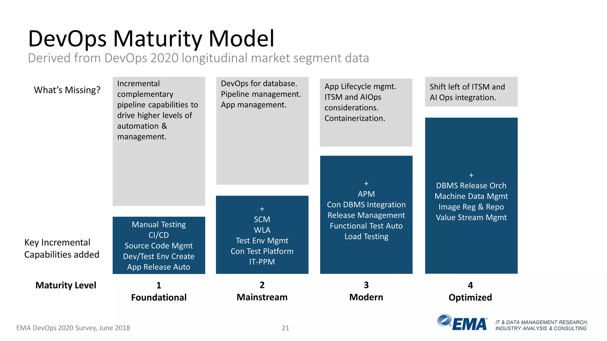 IT & DATA MANAGEMENT RESEARCH,
INDUSTRY ANALYSIS & CONSULTING
DevOps Maturity Model
Derived from DevOps 2020 longitudinal market segment data
Manual Testing
CI/CD
Source Code Mgmt
Dev/Test Env Create
App Release Auto
Shift left of ITSM and
AI Ops integration.
App Lifecycle mgmt.
ITSM and AIOps
considerations.
Containerization.
DevOps for database.
Pipeline management.
App management.
Incremental
complementary
pipeline capabilities to
drive higher levels of
automation &
management.
Maturity Level 1
Foundational
2
Mainstream
3
Modern
4
Optimized
What’s Missing?
Key Incremental
Capabilities added
+
SCM
WLA
Test Env Mgmt
Con Test Platform
IT-PPM
+
APM
Con DBMS Integration
Release Management
Functional Test Auto
Load Testing
+
DBMS Release Orch
Machine Data Mgmt
Image Reg & Repo
Value Stream Mgmt
EMA DevOps 2020 Survey, June 2018 21
 
