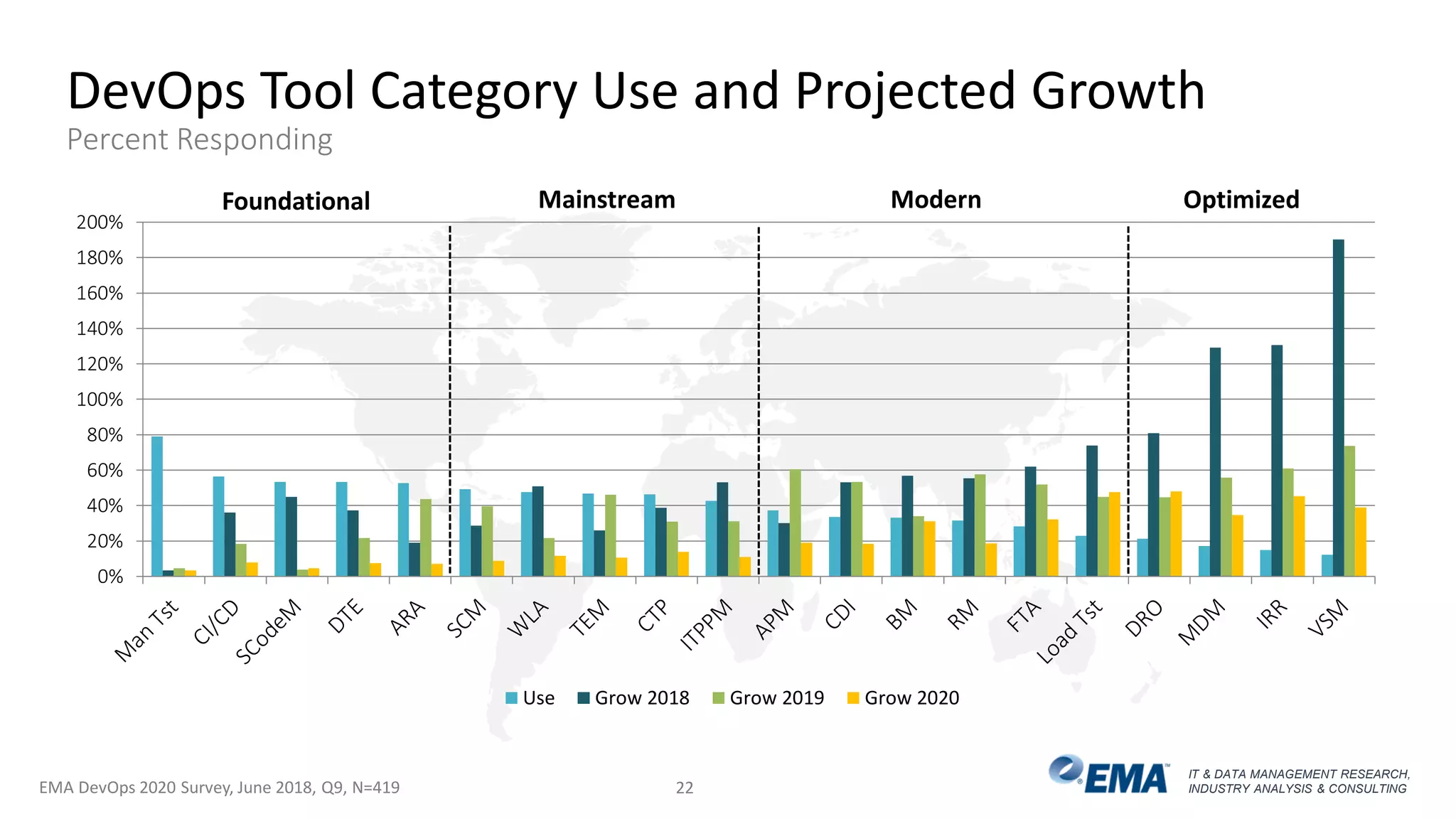 IT & DATA MANAGEMENT RESEARCH,
INDUSTRY ANALYSIS & CONSULTING
0%
20%
40%
60%
80%
100%
120%
140%
160%
180%
200%
Use Grow 2018 Grow 2019 Grow 2020
DevOps Tool Category Use and Projected Growth
Percent Responding
EMA DevOps 2020 Survey, June 2018, Q9, N=419 22
Foundational Mainstream Modern Optimized
 