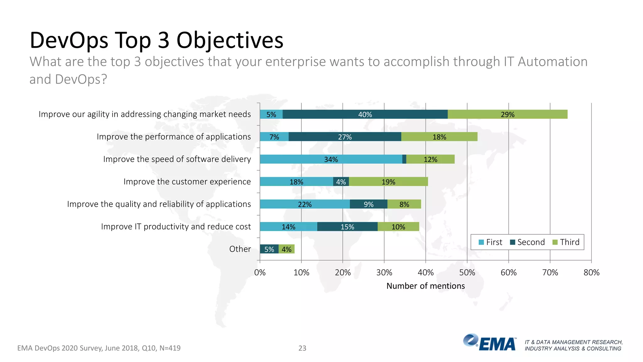 IT & DATA MANAGEMENT RESEARCH,
INDUSTRY ANALYSIS & CONSULTING
14%
22%
18%
34%
7%
5%
5%
15%
9%
4%
27%
40%
4%
10%
8%
19%
12%
18%
29%
0% 10% 20% 30% 40% 50% 60% 70% 80%
Other
Improve IT productivity and reduce cost
Improve the quality and reliability of applications
Improve the customer experience
Improve the speed of software delivery
Improve the performance of applications
Improve our agility in addressing changing market needs
Number of mentions
First Second Third
DevOps Top 3 Objectives
What are the top 3 objectives that your enterprise wants to accomplish through IT Automation
and DevOps?
EMA DevOps 2020 Survey, June 2018, Q10, N=419 23
 