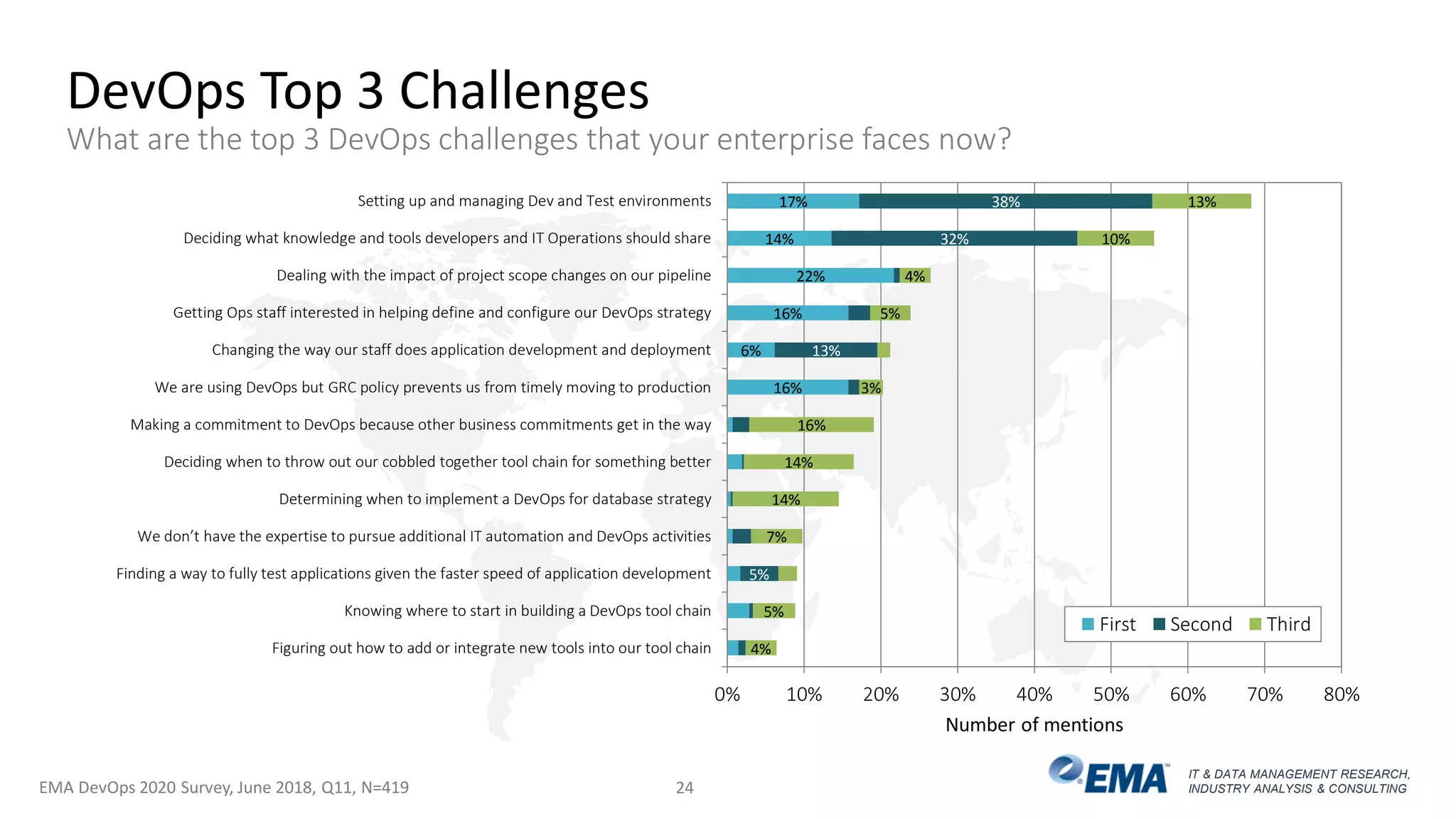 IT & DATA MANAGEMENT RESEARCH,
INDUSTRY ANALYSIS & CONSULTING
16%
6%
16%
22%
14%
17%
5%
13%
32%
38%
4%
5%
7%
14%
14%
16%
3%
5%
4%
10%
13%
0% 10% 20% 30% 40% 50% 60% 70% 80%
Figuring out how to add or integrate new tools into our tool chain
Knowing where to start in building a DevOps tool chain
Finding a way to fully test applications given the faster speed of application development
We don’t have the expertise to pursue additional IT automation and DevOps activities
Determining when to implement a DevOps for database strategy
Deciding when to throw out our cobbled together tool chain for something better
Making a commitment to DevOps because other business commitments get in the way
We are using DevOps but GRC policy prevents us from timely moving to production
Changing the way our staff does application development and deployment
Getting Ops staff interested in helping define and configure our DevOps strategy
Dealing with the impact of project scope changes on our pipeline
Deciding what knowledge and tools developers and IT Operations should share
Setting up and managing Dev and Test environments
Number of mentions
First Second Third
DevOps Top 3 Challenges
What are the top 3 DevOps challenges that your enterprise faces now?
EMA DevOps 2020 Survey, June 2018, Q11, N=419 24
 