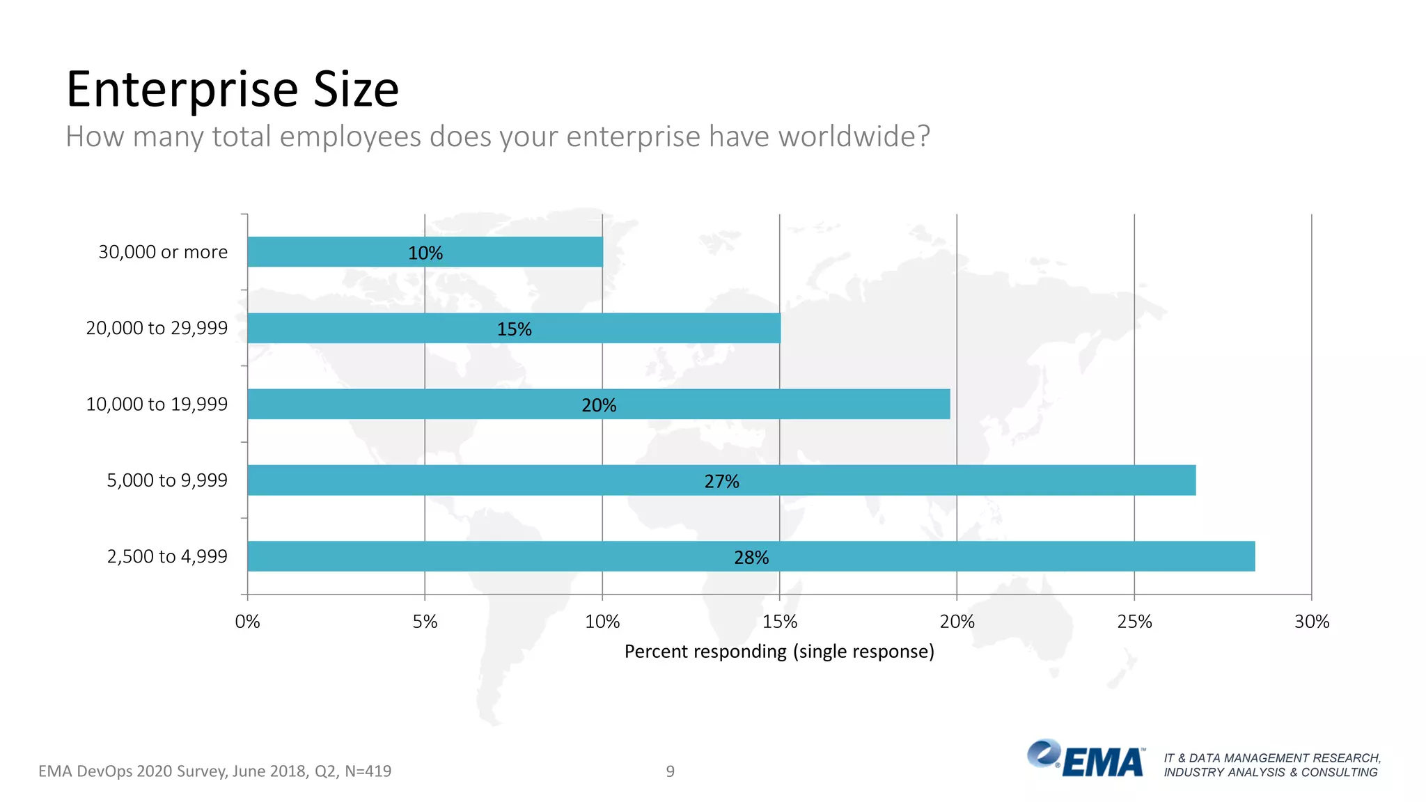 IT & DATA MANAGEMENT RESEARCH,
INDUSTRY ANALYSIS & CONSULTING
28%
27%
20%
15%
10%
0% 5% 10% 15% 20% 25% 30%
2,500 to 4,999
5,000 to 9,999
10,000 to 19,999
20,000 to 29,999
30,000 or more
Percent responding (single response)
Enterprise Size
How many total employees does your enterprise have worldwide?
EMA DevOps 2020 Survey, June 2018, Q2, N=419 9
 