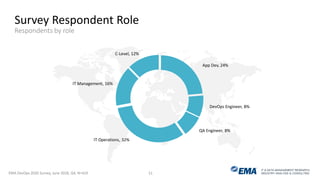 IT & DATA MANAGEMENT RESEARCH,
INDUSTRY ANALYSIS & CONSULTING
App Dev, 24%
DevOps Engineer, 8%
QA Engineer, 8%
IT Operations, 32%
IT Management, 16%
C-Level, 12%
Survey Respondent Role
Respondents by role
EMA DevOps 2020 Survey, June 2018, Q4, N=419 11
 