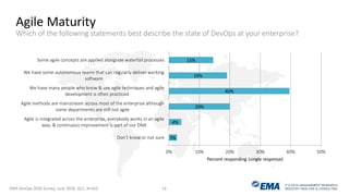IT & DATA MANAGEMENT RESEARCH,
INDUSTRY ANALYSIS & CONSULTING
3%
4%
20%
40%
19%
15%
0% 10% 20% 30% 40% 50%
Don’t know or not sure
Agile is integrated across the enterprise, everybody works in an agile
way, & continuous improvement is part of our DNA
Agile methods are mainstream across most of the enterprise although
some departments are still not agile
We have many people who know & use agile techniques and agile
development is often practiced
We have some autonomous teams that can regularly deliver working
software
Some agile concepts are applied alongside waterfall processes
Percent responding (single response)
Agile Maturity
Which of the following statements best describe the state of DevOps at your enterprise?
EMA DevOps 2020 Survey, June 2018, Q12, N=419 14
 