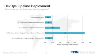 IT & DATA MANAGEMENT RESEARCH,
INDUSTRY ANALYSIS & CONSULTING
10%
53%
20%
9%
8%
0% 10% 20% 30% 40% 50% 60%
As a hosted service though a managed service provider
In a hybrid combination of a public cloud and our own data center
In a public cloud using dedicated resources
In a public cloud using multitenant resources
In our own data center
Percent responding (single response)
DevOps Pipeline Deployment
Where have you deployed your DevOps pipeline?
EMA DevOps 2020 Survey, June 2018, Q8, N=419 16
 