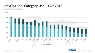 IT & DATA MANAGEMENT RESEARCH,
INDUSTRY ANALYSIS & CONSULTING
0%
20%
40%
60%
80%
100%
Use Imp 2018
DevOps Tool Category Use – EOY 2018
Percent Responding
EMA DevOps 2020 Survey, June 2018, Q9, N=419 18
 