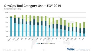 IT & DATA MANAGEMENT RESEARCH,
INDUSTRY ANALYSIS & CONSULTING
0%
20%
40%
60%
80%
100%
Use Imp 2018 Imp 2019
DevOps Tool Category Use – EOY 2019
Percent Responding
EMA DevOps 2020 Survey, June 2018, Q9, N=419 19
 