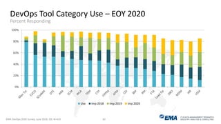 IT & DATA MANAGEMENT RESEARCH,
INDUSTRY ANALYSIS & CONSULTING
0%
20%
40%
60%
80%
100%
Use Imp 2018 Imp 2019 Imp 2020
DevOps Tool Category Use – EOY 2020
Percent Responding
EMA DevOps 2020 Survey, June 2018, Q9, N=419 20
 