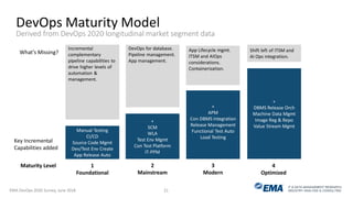 IT & DATA MANAGEMENT RESEARCH,
INDUSTRY ANALYSIS & CONSULTING
DevOps Maturity Model
Derived from DevOps 2020 longitudinal market segment data
Manual Testing
CI/CD
Source Code Mgmt
Dev/Test Env Create
App Release Auto
Shift left of ITSM and
AI Ops integration.
App Lifecycle mgmt.
ITSM and AIOps
considerations.
Containerization.
DevOps for database.
Pipeline management.
App management.
Incremental
complementary
pipeline capabilities to
drive higher levels of
automation &
management.
Maturity Level 1
Foundational
2
Mainstream
3
Modern
4
Optimized
What’s Missing?
Key Incremental
Capabilities added
+
SCM
WLA
Test Env Mgmt
Con Test Platform
IT-PPM
+
APM
Con DBMS Integration
Release Management
Functional Test Auto
Load Testing
+
DBMS Release Orch
Machine Data Mgmt
Image Reg & Repo
Value Stream Mgmt
EMA DevOps 2020 Survey, June 2018 21
 