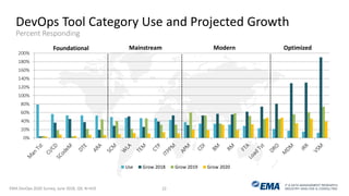 IT & DATA MANAGEMENT RESEARCH,
INDUSTRY ANALYSIS & CONSULTING
0%
20%
40%
60%
80%
100%
120%
140%
160%
180%
200%
Use Grow 2018 Grow 2019 Grow 2020
DevOps Tool Category Use and Projected Growth
Percent Responding
EMA DevOps 2020 Survey, June 2018, Q9, N=419 22
Foundational Mainstream Modern Optimized
 