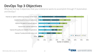 IT & DATA MANAGEMENT RESEARCH,
INDUSTRY ANALYSIS & CONSULTING
14%
22%
18%
34%
7%
5%
5%
15%
9%
4%
27%
40%
4%
10%
8%
19%
12%
18%
29%
0% 10% 20% 30% 40% 50% 60% 70% 80%
Other
Improve IT productivity and reduce cost
Improve the quality and reliability of applications
Improve the customer experience
Improve the speed of software delivery
Improve the performance of applications
Improve our agility in addressing changing market needs
Number of mentions
First Second Third
DevOps Top 3 Objectives
What are the top 3 objectives that your enterprise wants to accomplish through IT Automation
and DevOps?
EMA DevOps 2020 Survey, June 2018, Q10, N=419 23
 