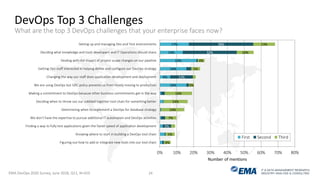 IT & DATA MANAGEMENT RESEARCH,
INDUSTRY ANALYSIS & CONSULTING
16%
6%
16%
22%
14%
17%
5%
13%
32%
38%
4%
5%
7%
14%
14%
16%
3%
5%
4%
10%
13%
0% 10% 20% 30% 40% 50% 60% 70% 80%
Figuring out how to add or integrate new tools into our tool chain
Knowing where to start in building a DevOps tool chain
Finding a way to fully test applications given the faster speed of application development
We don’t have the expertise to pursue additional IT automation and DevOps activities
Determining when to implement a DevOps for database strategy
Deciding when to throw out our cobbled together tool chain for something better
Making a commitment to DevOps because other business commitments get in the way
We are using DevOps but GRC policy prevents us from timely moving to production
Changing the way our staff does application development and deployment
Getting Ops staff interested in helping define and configure our DevOps strategy
Dealing with the impact of project scope changes on our pipeline
Deciding what knowledge and tools developers and IT Operations should share
Setting up and managing Dev and Test environments
Number of mentions
First Second Third
DevOps Top 3 Challenges
What are the top 3 DevOps challenges that your enterprise faces now?
EMA DevOps 2020 Survey, June 2018, Q11, N=419 24
 
