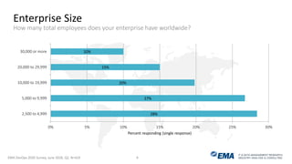 IT & DATA MANAGEMENT RESEARCH,
INDUSTRY ANALYSIS & CONSULTING
28%
27%
20%
15%
10%
0% 5% 10% 15% 20% 25% 30%
2,500 to 4,999
5,000 to 9,999
10,000 to 19,999
20,000 to 29,999
30,000 or more
Percent responding (single response)
Enterprise Size
How many total employees does your enterprise have worldwide?
EMA DevOps 2020 Survey, June 2018, Q2, N=419 9
 