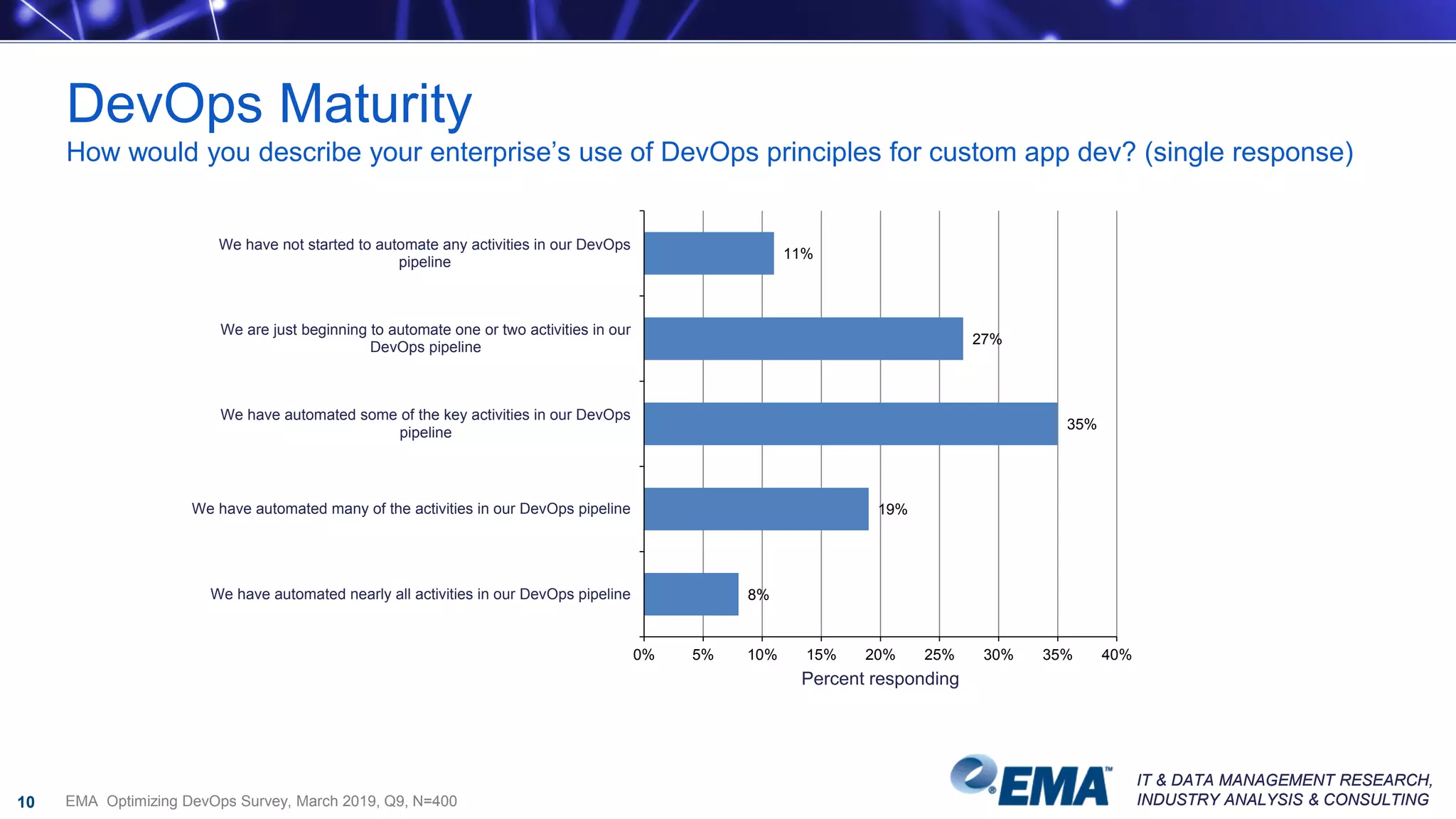 IT & DATA MANAGEMENT RESEARCH,
INDUSTRY ANALYSIS & CONSULTING
IT & DATA MANAGEMENT RESEARCH,
INDUSTRY ANALYSIS & CONSULTING
DevOps Maturity
How would you describe your enterprise’s use of DevOps principles for custom app dev? (single response)
10
11%
27%
35%
19%
8%
0% 5% 10% 15% 20% 25% 30% 35% 40%
We have not started to automate any activities in our DevOps
pipeline
We are just beginning to automate one or two activities in our
DevOps pipeline
We have automated some of the key activities in our DevOps
pipeline
We have automated many of the activities in our DevOps pipeline
We have automated nearly all activities in our DevOps pipeline
Percent responding
EMA Optimizing DevOps Survey, March 2019, Q9, N=400
 
