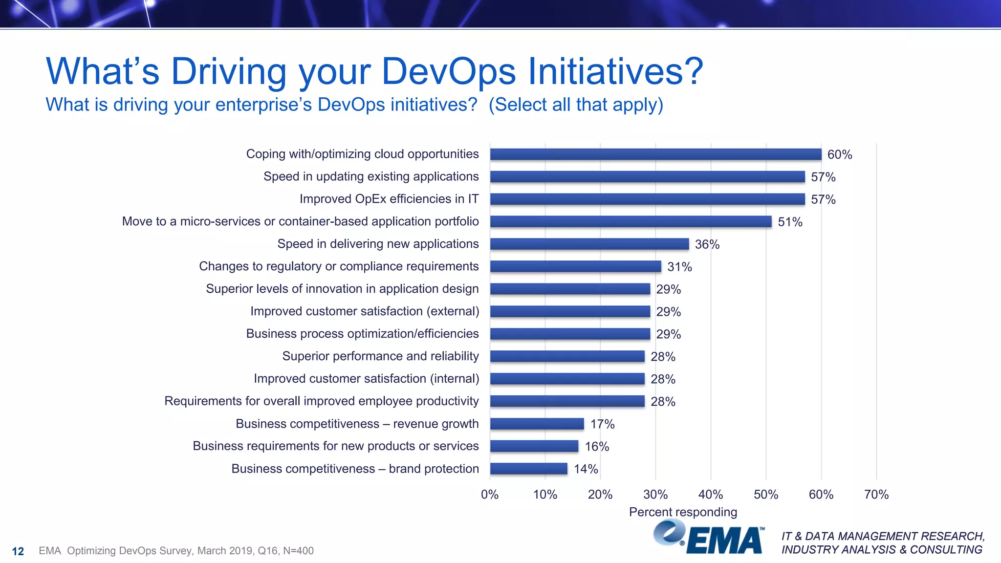 IT & DATA MANAGEMENT RESEARCH,
INDUSTRY ANALYSIS & CONSULTING
IT & DATA MANAGEMENT RESEARCH,
INDUSTRY ANALYSIS & CONSULTING
What’s Driving your DevOps Initiatives?
What is driving your enterprise’s DevOps initiatives? (Select all that apply)
12
60%
57%
57%
51%
36%
31%
29%
29%
29%
28%
28%
28%
17%
16%
14%
Coping with/optimizing cloud opportunities
Speed in updating existing applications
Improved OpEx efficiencies in IT
Move to a micro-services or container-based application portfolio
Speed in delivering new applications
Changes to regulatory or compliance requirements
Superior levels of innovation in application design
Improved customer satisfaction (external)
Business process optimization/efficiencies
Superior performance and reliability
Improved customer satisfaction (internal)
Requirements for overall improved employee productivity
Business competitiveness – revenue growth
Business requirements for new products or services
Business competitiveness – brand protection
0% 10% 20% 30% 40% 50% 60% 70%
Percent responding
EMA Optimizing DevOps Survey, March 2019, Q16, N=400
 