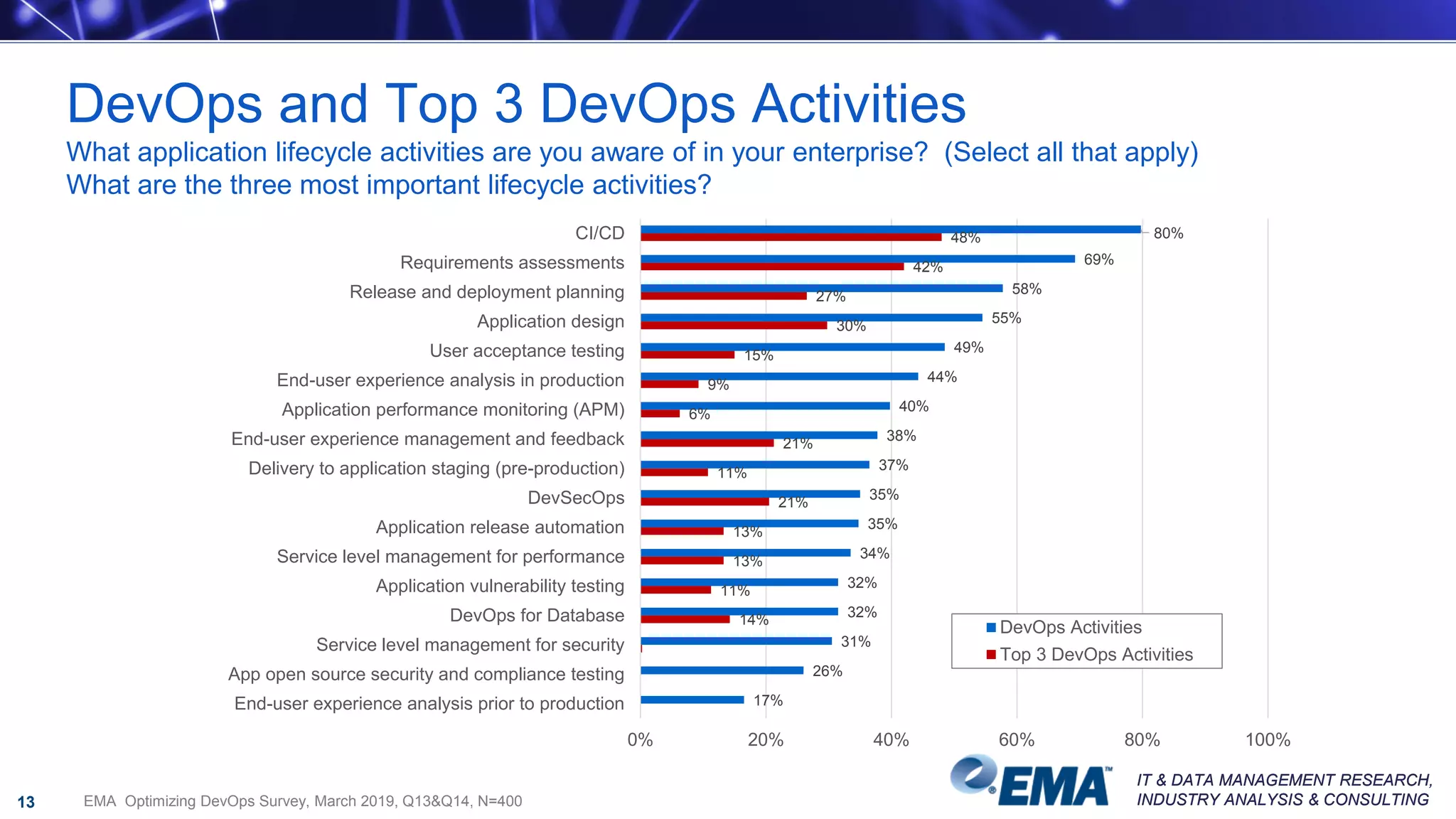 IT & DATA MANAGEMENT RESEARCH,
INDUSTRY ANALYSIS & CONSULTING
IT & DATA MANAGEMENT RESEARCH,
INDUSTRY ANALYSIS & CONSULTING
DevOps and Top 3 DevOps Activities
What application lifecycle activities are you aware of in your enterprise? (Select all that apply)
What are the three most important lifecycle activities?
13
14%
11%
13%
13%
21%
11%
21%
6%
9%
15%
30%
27%
42%
48%
17%
26%
31%
32%
32%
34%
35%
35%
37%
38%
40%
44%
49%
55%
58%
69%
80%
0% 20% 40% 60% 80% 100%
End-user experience analysis prior to production
App open source security and compliance testing
Service level management for security
DevOps for Database
Application vulnerability testing
Service level management for performance
Application release automation
DevSecOps
Delivery to application staging (pre-production)
End-user experience management and feedback
Application performance monitoring (APM)
End-user experience analysis in production
User acceptance testing
Application design
Release and deployment planning
Requirements assessments
CI/CD
DevOps Activities
Top 3 DevOps Activities
EMA Optimizing DevOps Survey, March 2019, Q13&Q14, N=400
 