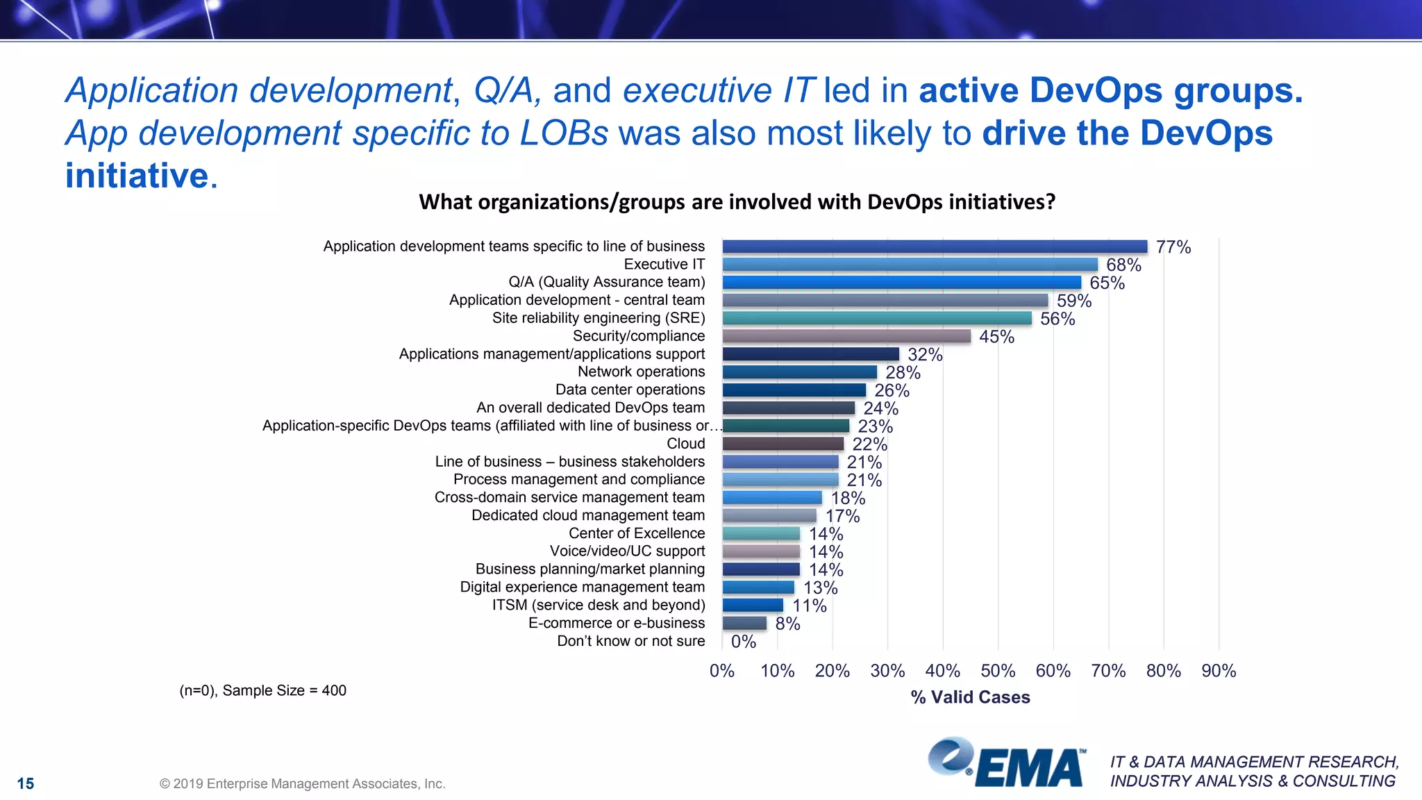 IT & DATA MANAGEMENT RESEARCH,
INDUSTRY ANALYSIS & CONSULTING
IT & DATA MANAGEMENT RESEARCH,
INDUSTRY ANALYSIS & CONSULTING
What organizations/groups are involved with DevOps initiatives?
77%
68%
65%
59%
56%
45%
32%
28%
26%
24%
23%
22%
21%
21%
18%
17%
14%
14%
14%
13%
11%
8%
0%
Application development teams specific to line of business
Executive IT
Q/A (Quality Assurance team)
Application development - central team
Site reliability engineering (SRE)
Security/compliance
Applications management/applications support
Network operations
Data center operations
An overall dedicated DevOps team
Application-specific DevOps teams (affiliated with line of business or…
Cloud
Line of business – business stakeholders
Process management and compliance
Cross-domain service management team
Dedicated cloud management team
Center of Excellence
Voice/video/UC support
Business planning/market planning
Digital experience management team
ITSM (service desk and beyond)
E-commerce or e-business
Don’t know or not sure
0% 10% 20% 30% 40% 50% 60% 70% 80% 90%
% Valid Cases(n=0), Sample Size = 400
Application development, Q/A, and executive IT led in active DevOps groups.
App development specific to LOBs was also most likely to drive the DevOps
initiative.
© 2019 Enterprise Management Associates, Inc.15
 