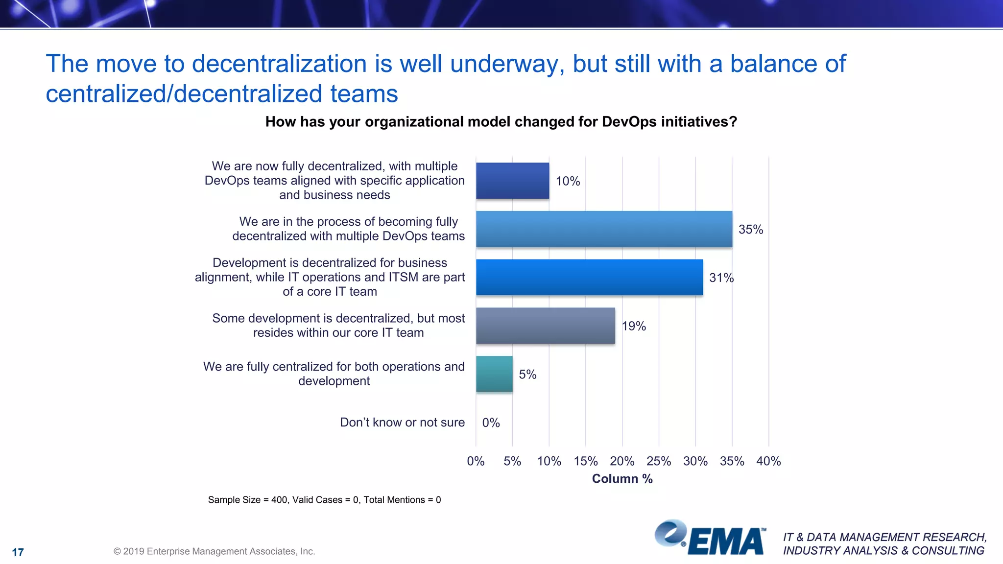 IT & DATA MANAGEMENT RESEARCH,
INDUSTRY ANALYSIS & CONSULTING
IT & DATA MANAGEMENT RESEARCH,
INDUSTRY ANALYSIS & CONSULTING
How has your organizational model changed for DevOps initiatives?
10%
35%
31%
19%
5%
0%
0% 5% 10% 15% 20% 25% 30% 35% 40%
We are now fully decentralized, with multiple
DevOps teams aligned with specific application
and business needs
We are in the process of becoming fully
decentralized with multiple DevOps teams
Development is decentralized for business
alignment, while IT operations and ITSM are part
of a core IT team
Some development is decentralized, but most
resides within our core IT team
We are fully centralized for both operations and
development
Don’t know or not sure
Column %
Sample Size = 400, Valid Cases = 0, Total Mentions = 0
The move to decentralization is well underway, but still with a balance of
centralized/decentralized teams
© 2019 Enterprise Management Associates, Inc.17
 
