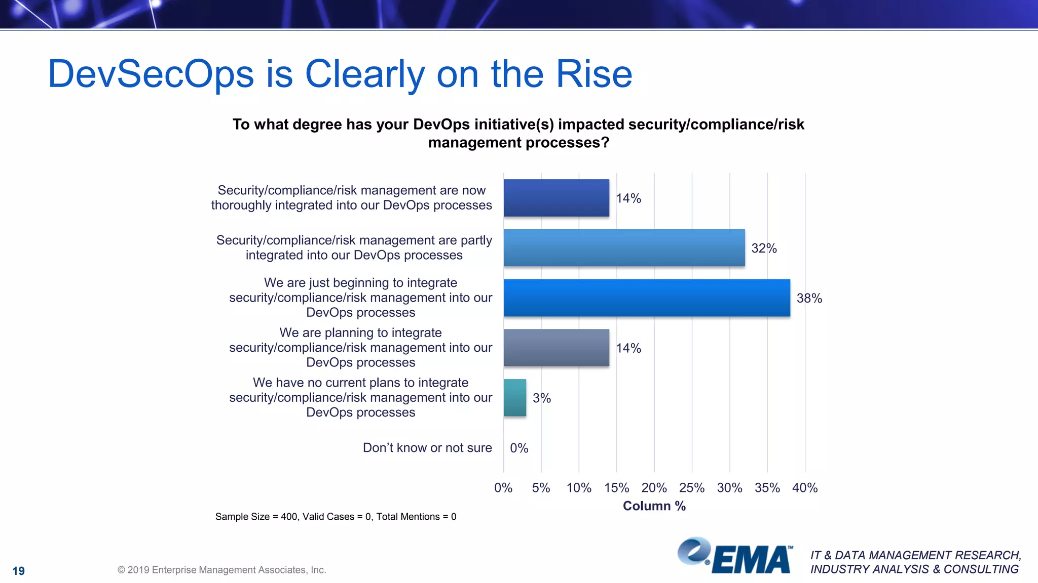 IT & DATA MANAGEMENT RESEARCH,
INDUSTRY ANALYSIS & CONSULTING
IT & DATA MANAGEMENT RESEARCH,
INDUSTRY ANALYSIS & CONSULTING
To what degree has your DevOps initiative(s) impacted security/compliance/risk
management processes?
14%
32%
38%
14%
3%
0%
0% 5% 10% 15% 20% 25% 30% 35% 40%
Security/compliance/risk management are now
thoroughly integrated into our DevOps processes
Security/compliance/risk management are partly
integrated into our DevOps processes
We are just beginning to integrate
security/compliance/risk management into our
DevOps processes
We are planning to integrate
security/compliance/risk management into our
DevOps processes
We have no current plans to integrate
security/compliance/risk management into our
DevOps processes
Don’t know or not sure
Column %
Sample Size = 400, Valid Cases = 0, Total Mentions = 0
DevSecOps is Clearly on the Rise
© 2019 Enterprise Management Associates, Inc.19
 