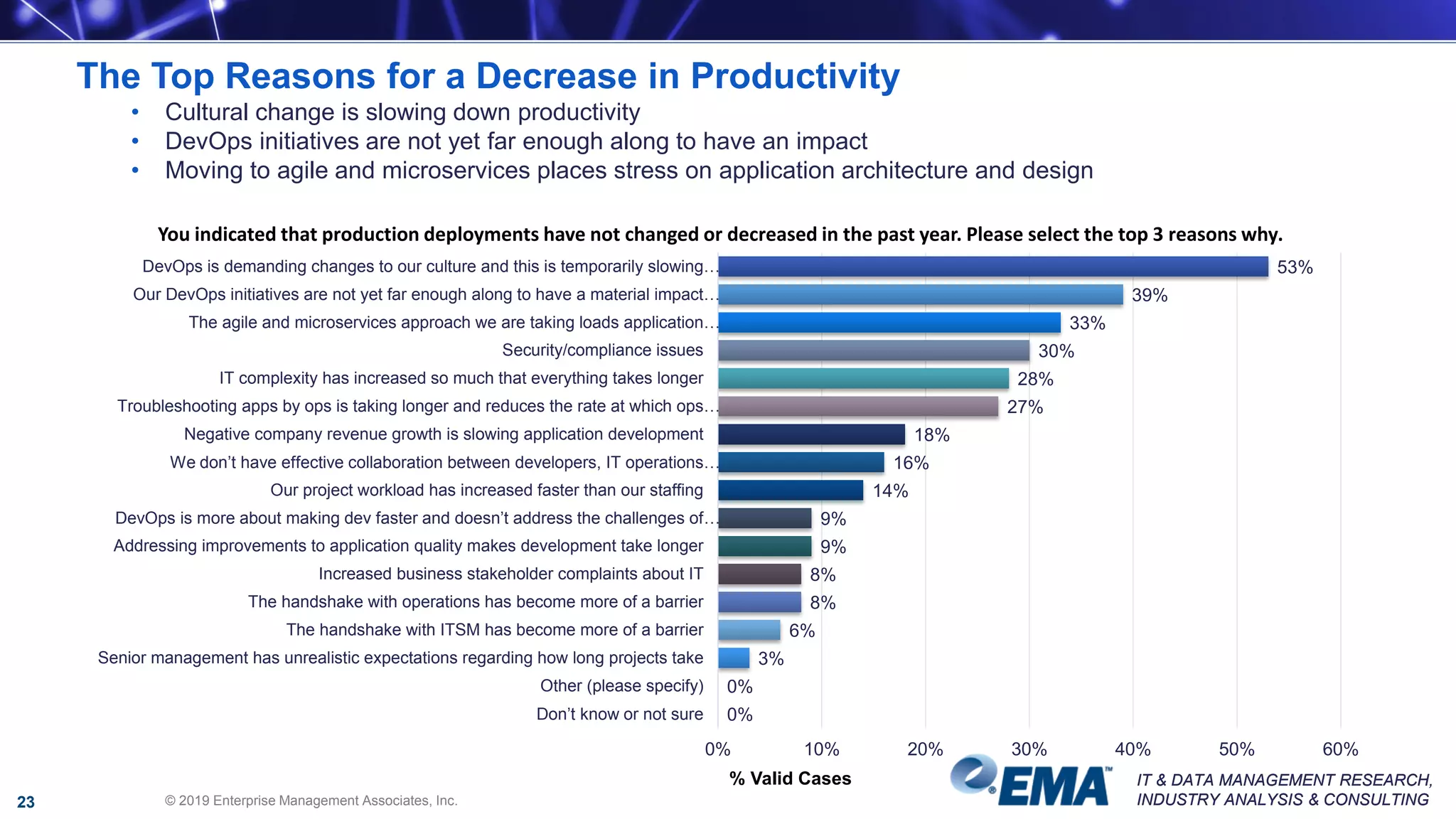 IT & DATA MANAGEMENT RESEARCH,
INDUSTRY ANALYSIS & CONSULTING
IT & DATA MANAGEMENT RESEARCH,
INDUSTRY ANALYSIS & CONSULTING
You indicated that production deployments have not changed or decreased in the past year. Please select the top 3 reasons why.
53%
39%
33%
30%
28%
27%
18%
16%
14%
9%
9%
8%
8%
6%
3%
0%
0%
DevOps is demanding changes to our culture and this is temporarily slowing…
Our DevOps initiatives are not yet far enough along to have a material impact…
The agile and microservices approach we are taking loads application…
Security/compliance issues
IT complexity has increased so much that everything takes longer
Troubleshooting apps by ops is taking longer and reduces the rate at which ops…
Negative company revenue growth is slowing application development
We don’t have effective collaboration between developers, IT operations…
Our project workload has increased faster than our staffing
DevOps is more about making dev faster and doesn’t address the challenges of…
Addressing improvements to application quality makes development take longer
Increased business stakeholder complaints about IT
The handshake with operations has become more of a barrier
The handshake with ITSM has become more of a barrier
Senior management has unrealistic expectations regarding how long projects take
Other (please specify)
Don’t know or not sure
0% 10% 20% 30% 40% 50% 60%
The Top Reasons for a Decrease in Productivity
• Cultural change is slowing down productivity
• DevOps initiatives are not yet far enough along to have an impact
• Moving to agile and microservices places stress on application architecture and design
© 2019 Enterprise Management Associates, Inc.23
% Valid Cases
 