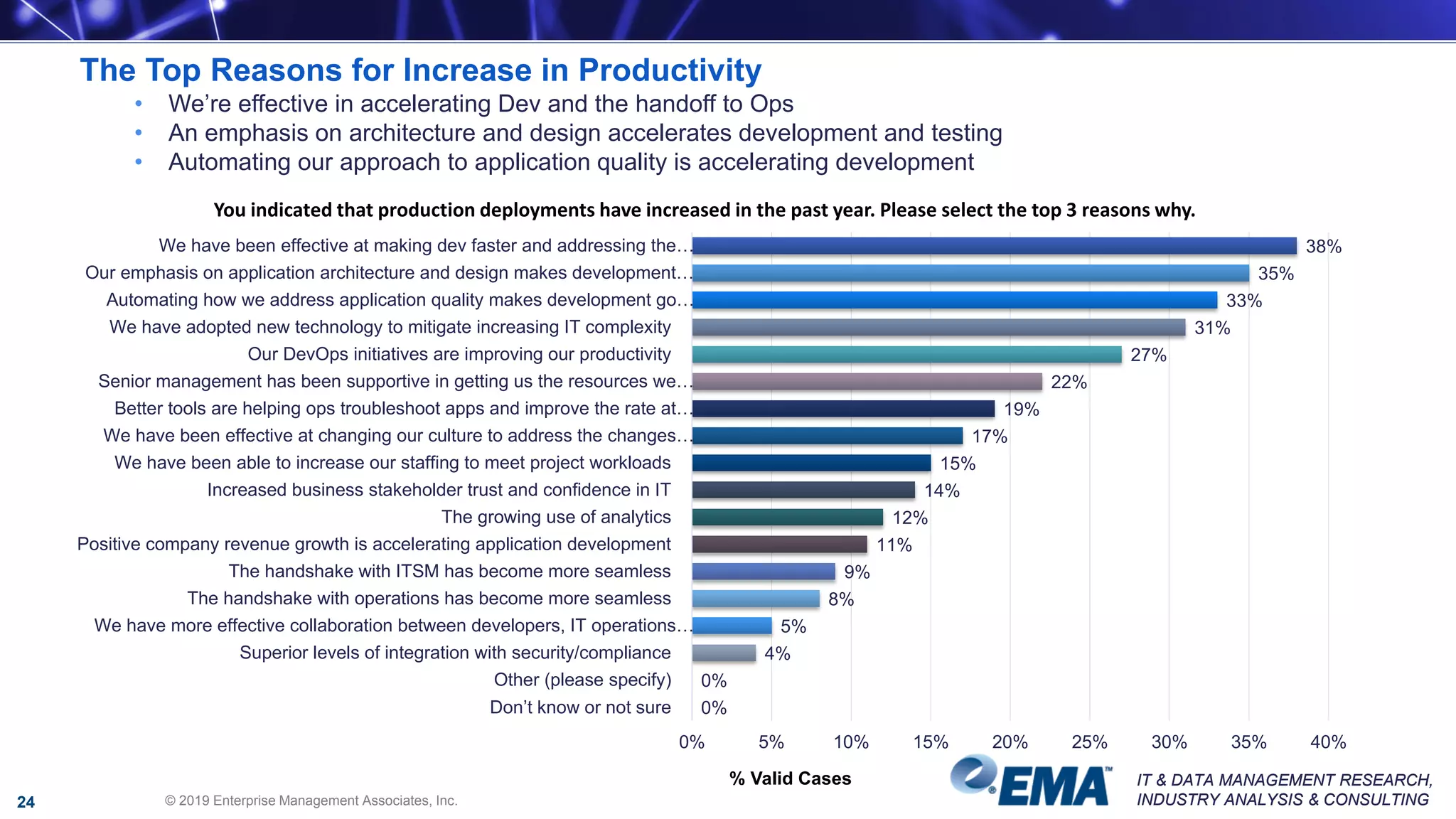 IT & DATA MANAGEMENT RESEARCH,
INDUSTRY ANALYSIS & CONSULTING
IT & DATA MANAGEMENT RESEARCH,
INDUSTRY ANALYSIS & CONSULTING
You indicated that production deployments have increased in the past year. Please select the top 3 reasons why.
38%
35%
33%
31%
27%
22%
19%
17%
15%
14%
12%
11%
9%
8%
5%
4%
0%
0%
We have been effective at making dev faster and addressing the…
Our emphasis on application architecture and design makes development…
Automating how we address application quality makes development go…
We have adopted new technology to mitigate increasing IT complexity
Our DevOps initiatives are improving our productivity
Senior management has been supportive in getting us the resources we…
Better tools are helping ops troubleshoot apps and improve the rate at…
We have been effective at changing our culture to address the changes…
We have been able to increase our staffing to meet project workloads
Increased business stakeholder trust and confidence in IT
The growing use of analytics
Positive company revenue growth is accelerating application development
The handshake with ITSM has become more seamless
The handshake with operations has become more seamless
We have more effective collaboration between developers, IT operations…
Superior levels of integration with security/compliance
Other (please specify)
Don’t know or not sure
0% 5% 10% 15% 20% 25% 30% 35% 40%
The Top Reasons for Increase in Productivity
• We’re effective in accelerating Dev and the handoff to Ops
• An emphasis on architecture and design accelerates development and testing
• Automating our approach to application quality is accelerating development
© 2019 Enterprise Management Associates, Inc.24
% Valid Cases
 