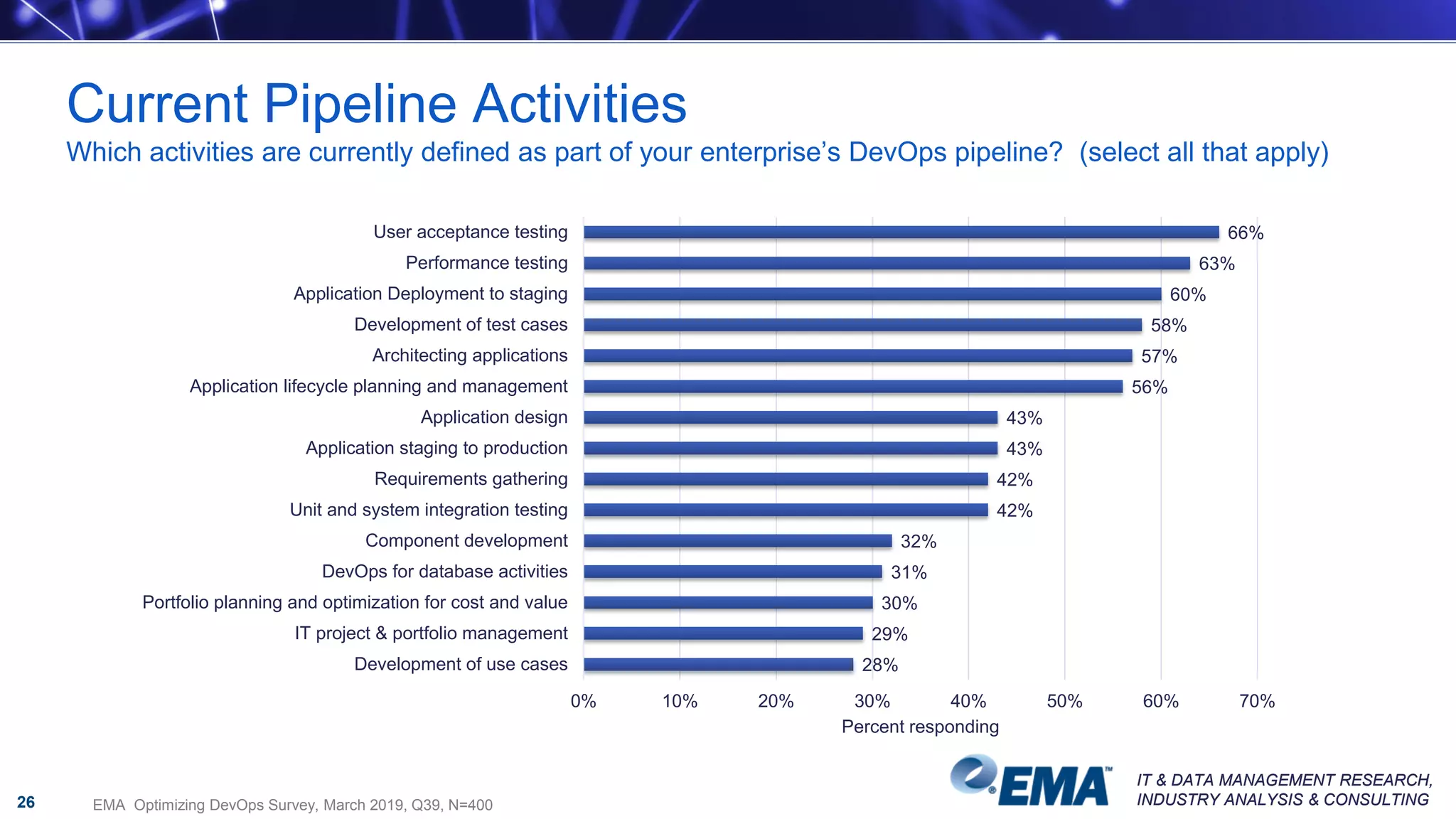 IT & DATA MANAGEMENT RESEARCH,
INDUSTRY ANALYSIS & CONSULTING
IT & DATA MANAGEMENT RESEARCH,
INDUSTRY ANALYSIS & CONSULTING
Current Pipeline Activities
Which activities are currently defined as part of your enterprise’s DevOps pipeline? (select all that apply)
26
66%
63%
60%
58%
57%
56%
43%
43%
42%
42%
32%
31%
30%
29%
28%
User acceptance testing
Performance testing
Application Deployment to staging
Development of test cases
Architecting applications
Application lifecycle planning and management
Application design
Application staging to production
Requirements gathering
Unit and system integration testing
Component development
DevOps for database activities
Portfolio planning and optimization for cost and value
IT project & portfolio management
Development of use cases
0% 10% 20% 30% 40% 50% 60% 70%
Percent responding
EMA Optimizing DevOps Survey, March 2019, Q39, N=400
 