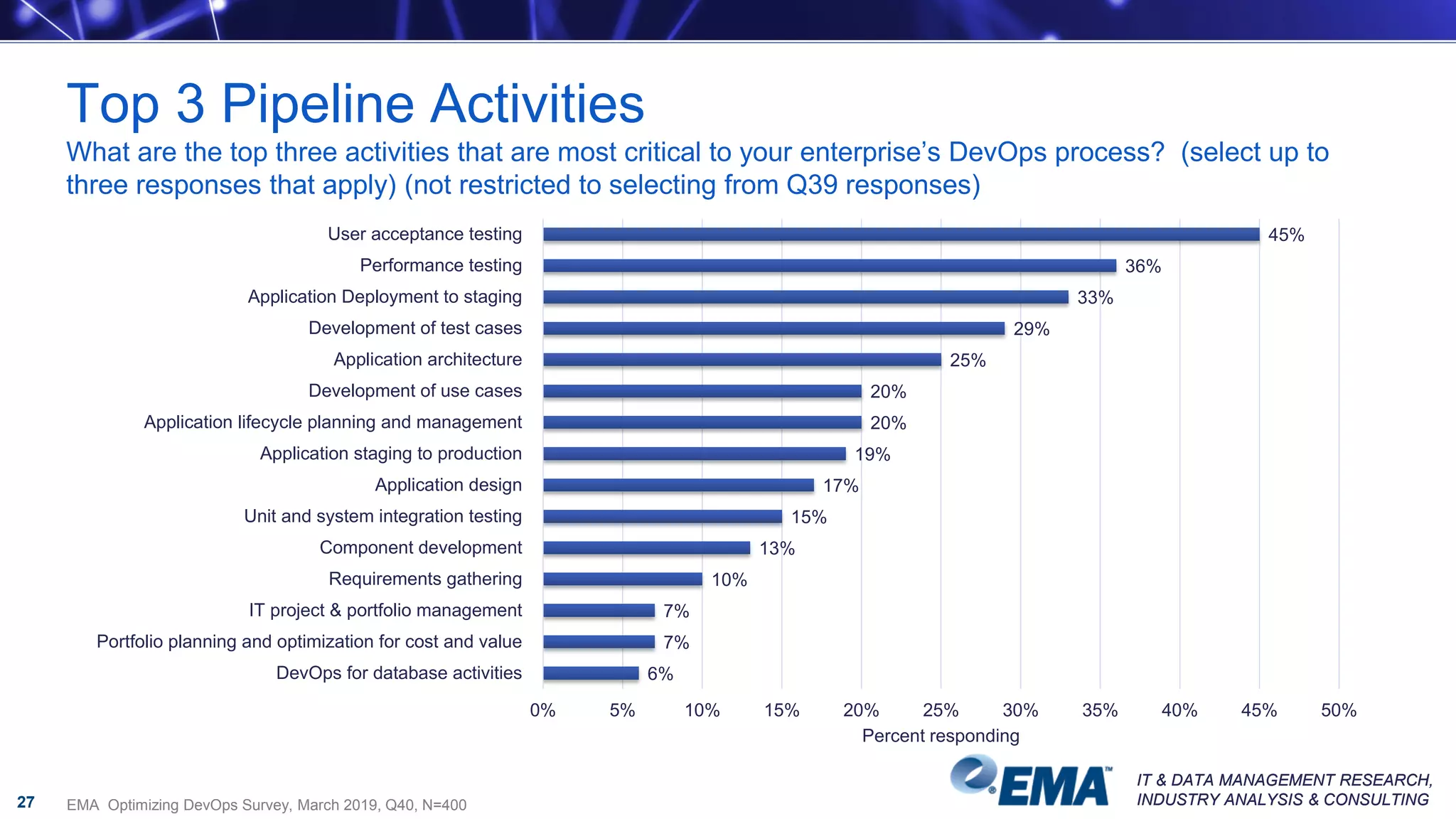 IT & DATA MANAGEMENT RESEARCH,
INDUSTRY ANALYSIS & CONSULTING
IT & DATA MANAGEMENT RESEARCH,
INDUSTRY ANALYSIS & CONSULTING
Top 3 Pipeline Activities
What are the top three activities that are most critical to your enterprise’s DevOps process? (select up to
three responses that apply) (not restricted to selecting from Q39 responses)
27
45%
36%
33%
29%
25%
20%
20%
19%
17%
15%
13%
10%
7%
7%
6%
User acceptance testing
Performance testing
Application Deployment to staging
Development of test cases
Application architecture
Development of use cases
Application lifecycle planning and management
Application staging to production
Application design
Unit and system integration testing
Component development
Requirements gathering
IT project & portfolio management
Portfolio planning and optimization for cost and value
DevOps for database activities
0% 5% 10% 15% 20% 25% 30% 35% 40% 45% 50%
Percent responding
EMA Optimizing DevOps Survey, March 2019, Q40, N=400
 