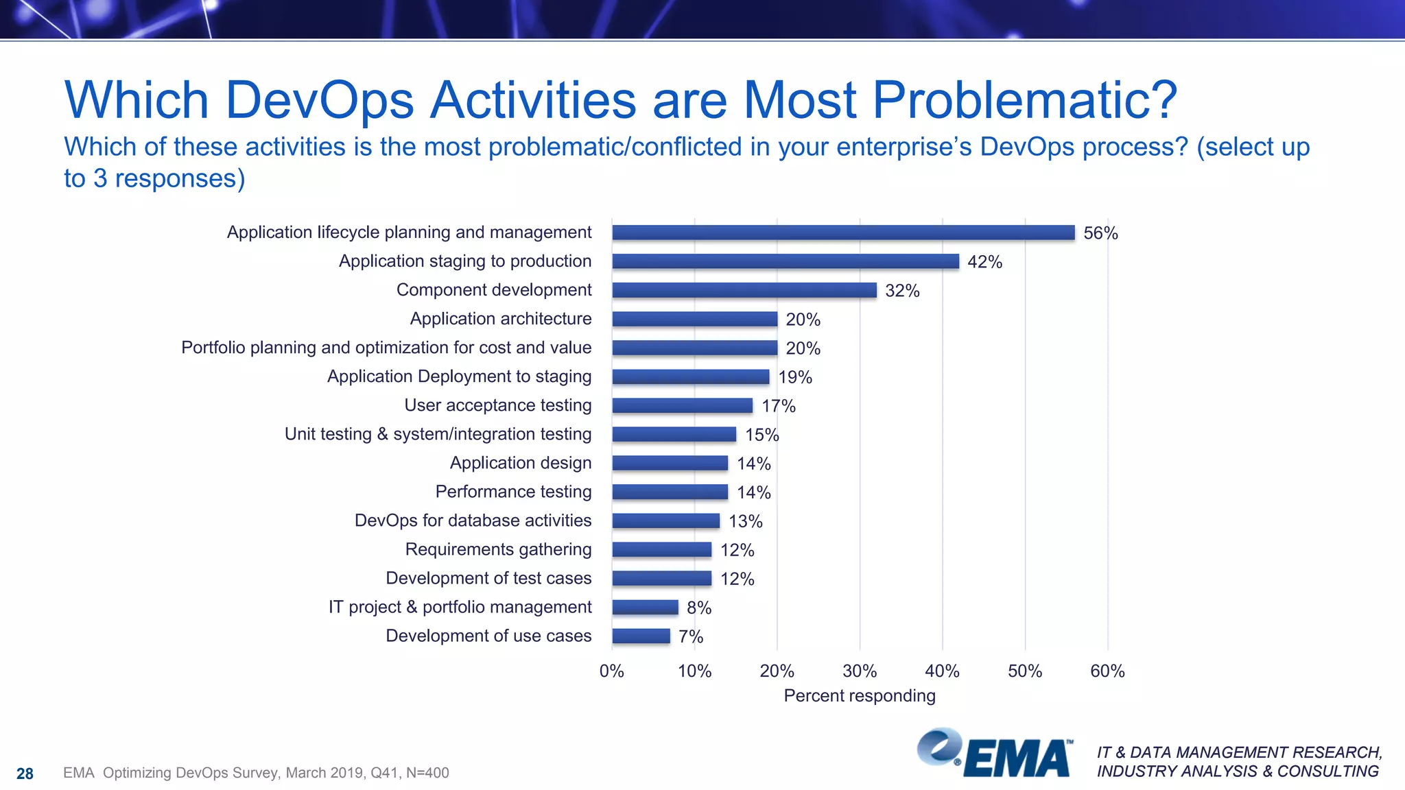 IT & DATA MANAGEMENT RESEARCH,
INDUSTRY ANALYSIS & CONSULTING
IT & DATA MANAGEMENT RESEARCH,
INDUSTRY ANALYSIS & CONSULTING
Which DevOps Activities are Most Problematic?
Which of these activities is the most problematic/conflicted in your enterprise’s DevOps process? (select up
to 3 responses)
28
56%
42%
32%
20%
20%
19%
17%
15%
14%
14%
13%
12%
12%
8%
7%
Application lifecycle planning and management
Application staging to production
Component development
Application architecture
Portfolio planning and optimization for cost and value
Application Deployment to staging
User acceptance testing
Unit testing & system/integration testing
Application design
Performance testing
DevOps for database activities
Requirements gathering
Development of test cases
IT project & portfolio management
Development of use cases
0% 10% 20% 30% 40% 50% 60%
Percent responding
EMA Optimizing DevOps Survey, March 2019, Q41, N=400
 